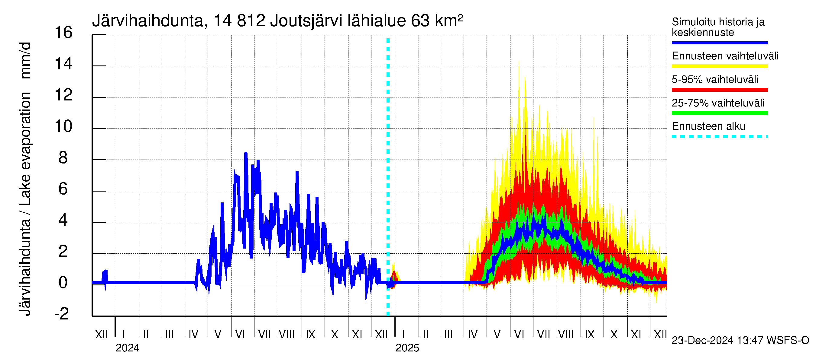 Kymijoen vesistöalue - Joutsjärvi: Järvihaihdunta