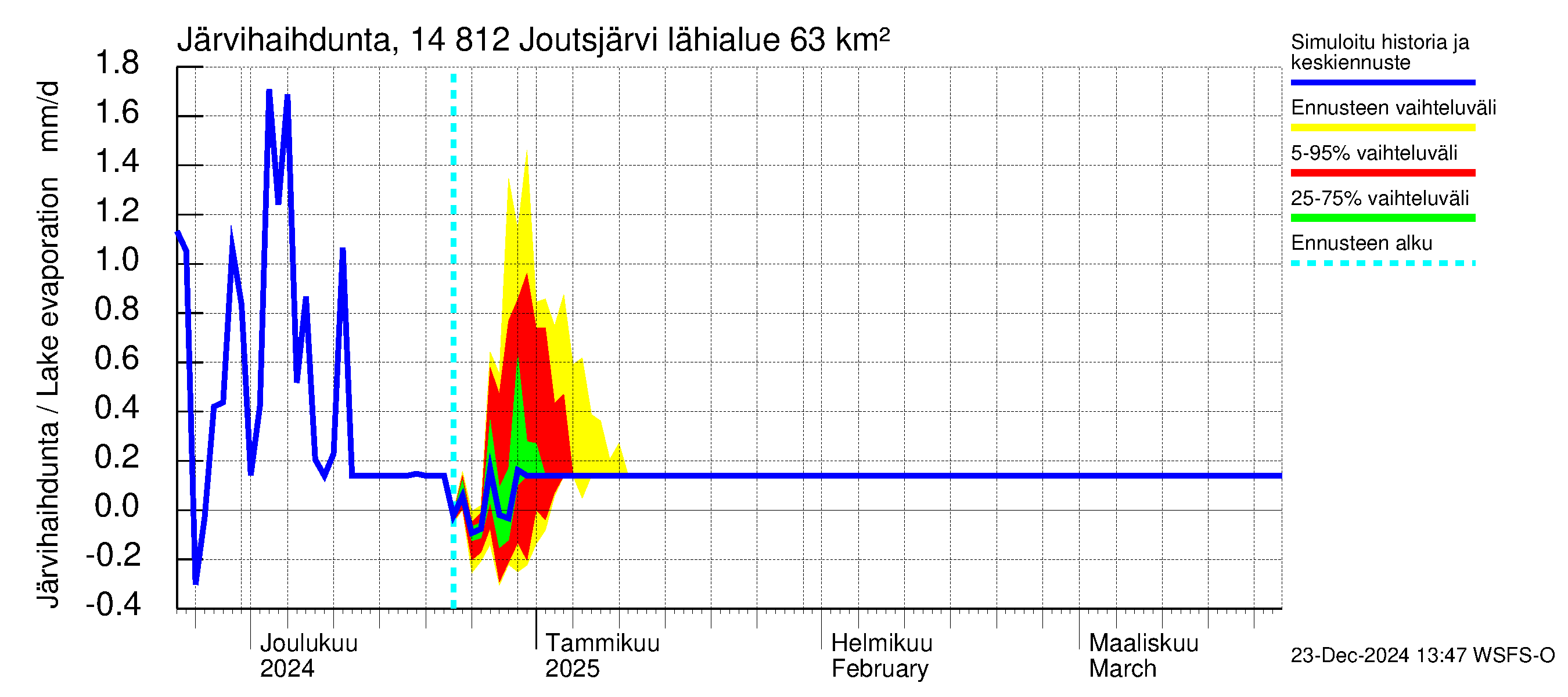 Kymijoen vesistöalue - Joutsjärvi: Järvihaihdunta