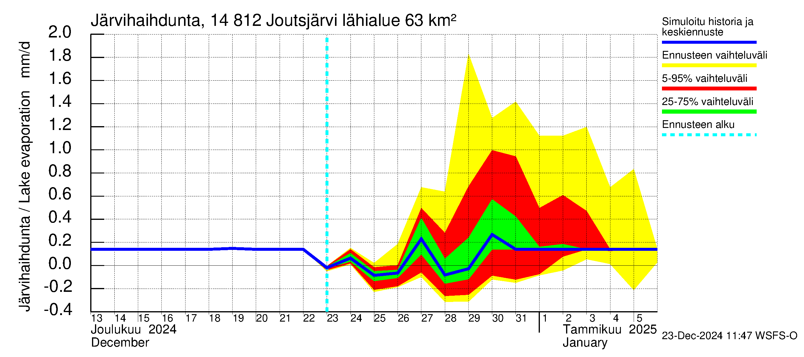 Kymijoen vesistöalue - Joutsjärvi: Järvihaihdunta