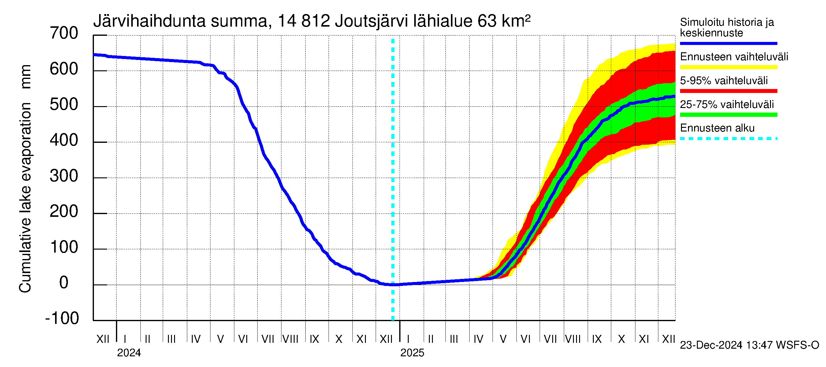 Kymijoen vesistöalue - Joutsjärvi: Järvihaihdunta - summa