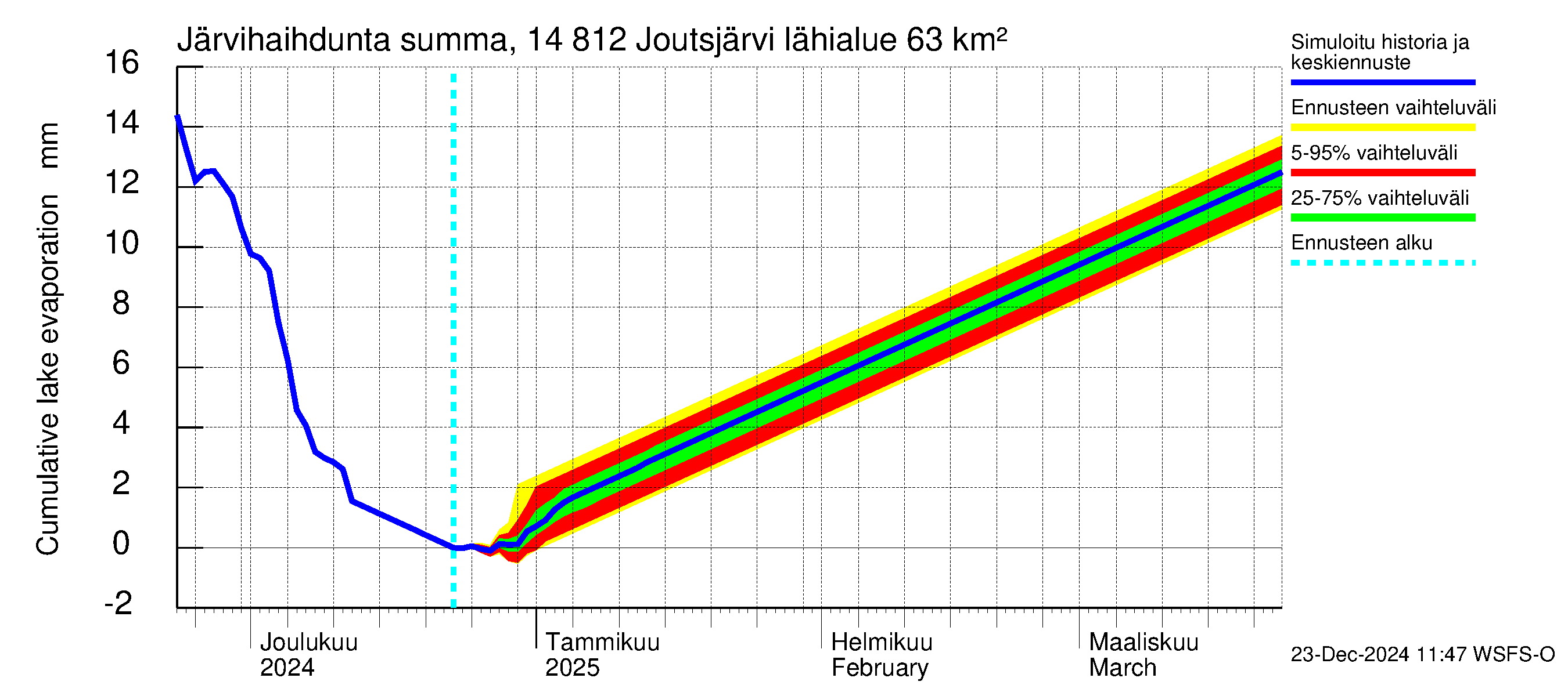 Kymijoen vesistöalue - Joutsjärvi: Järvihaihdunta - summa