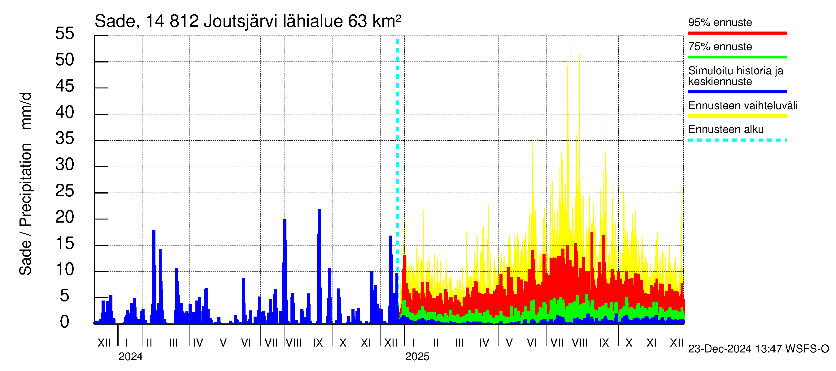 Kymijoen vesistöalue - Joutsjärvi: Sade