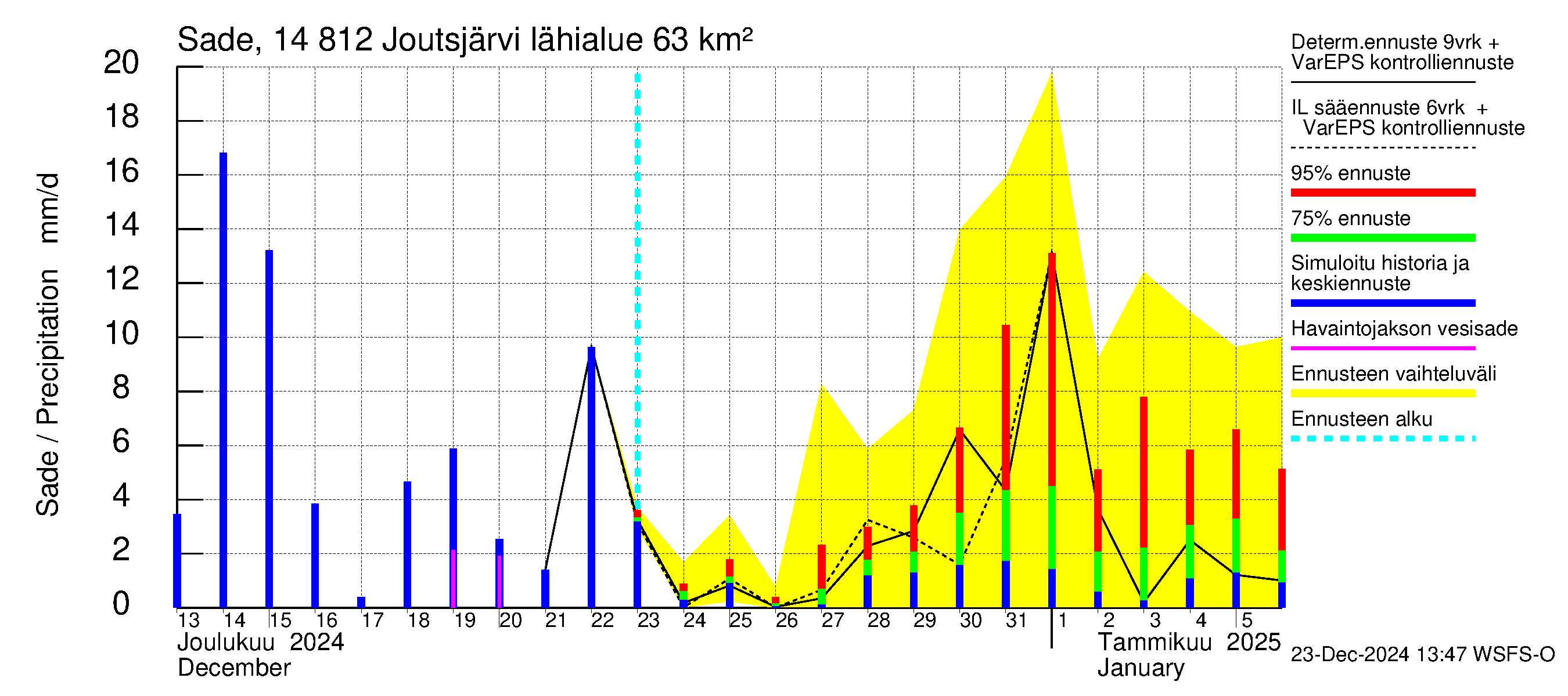 Kymijoen vesistöalue - Joutsjärvi: Sade