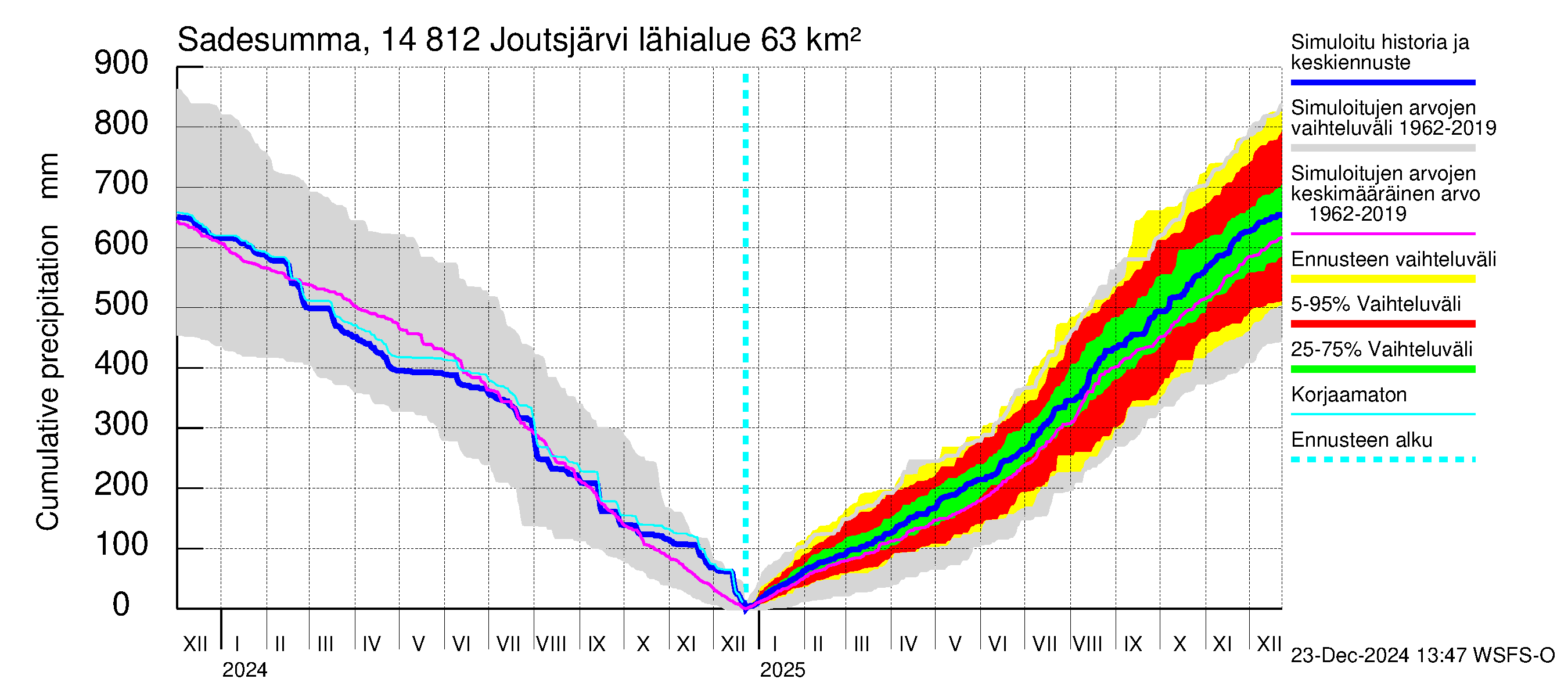 Kymijoen vesistöalue - Joutsjärvi: Sade - summa