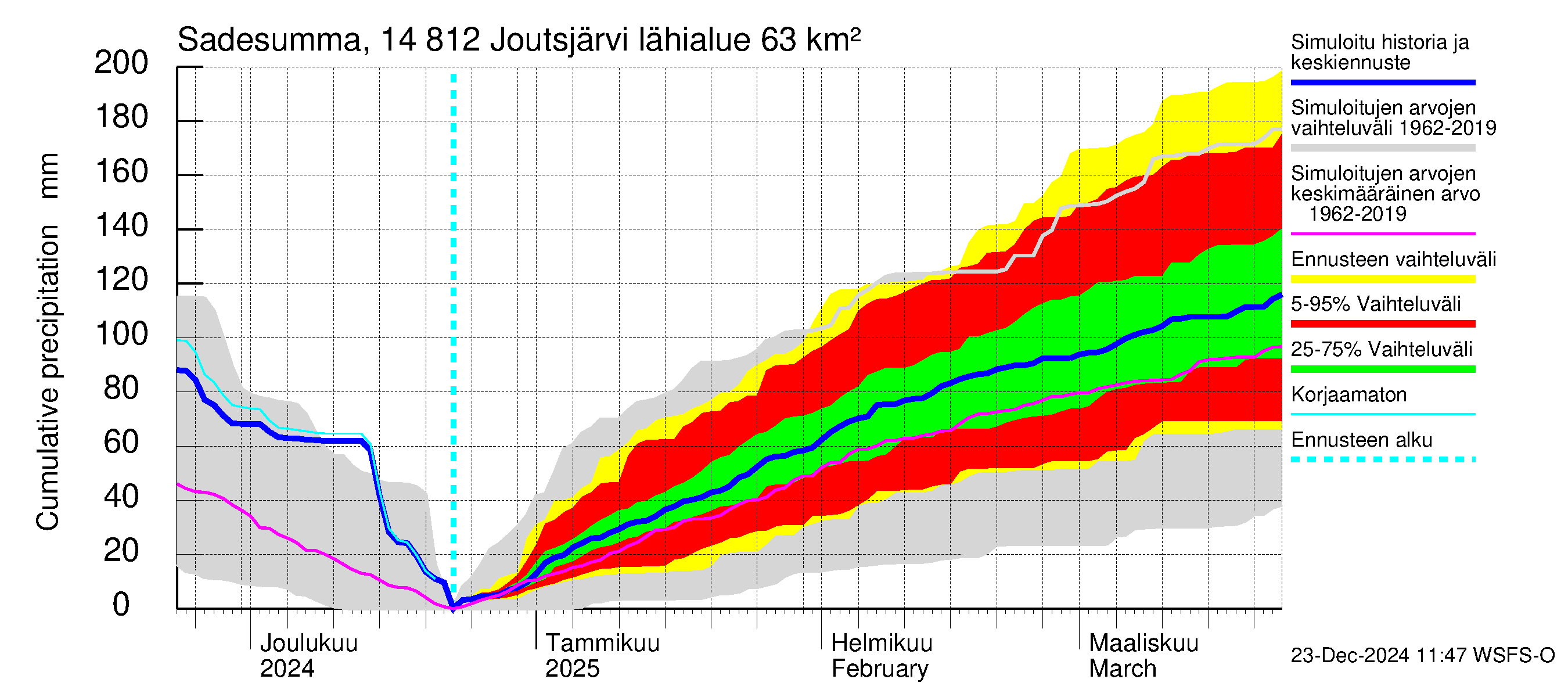 Kymijoen vesistöalue - Joutsjärvi: Sade - summa