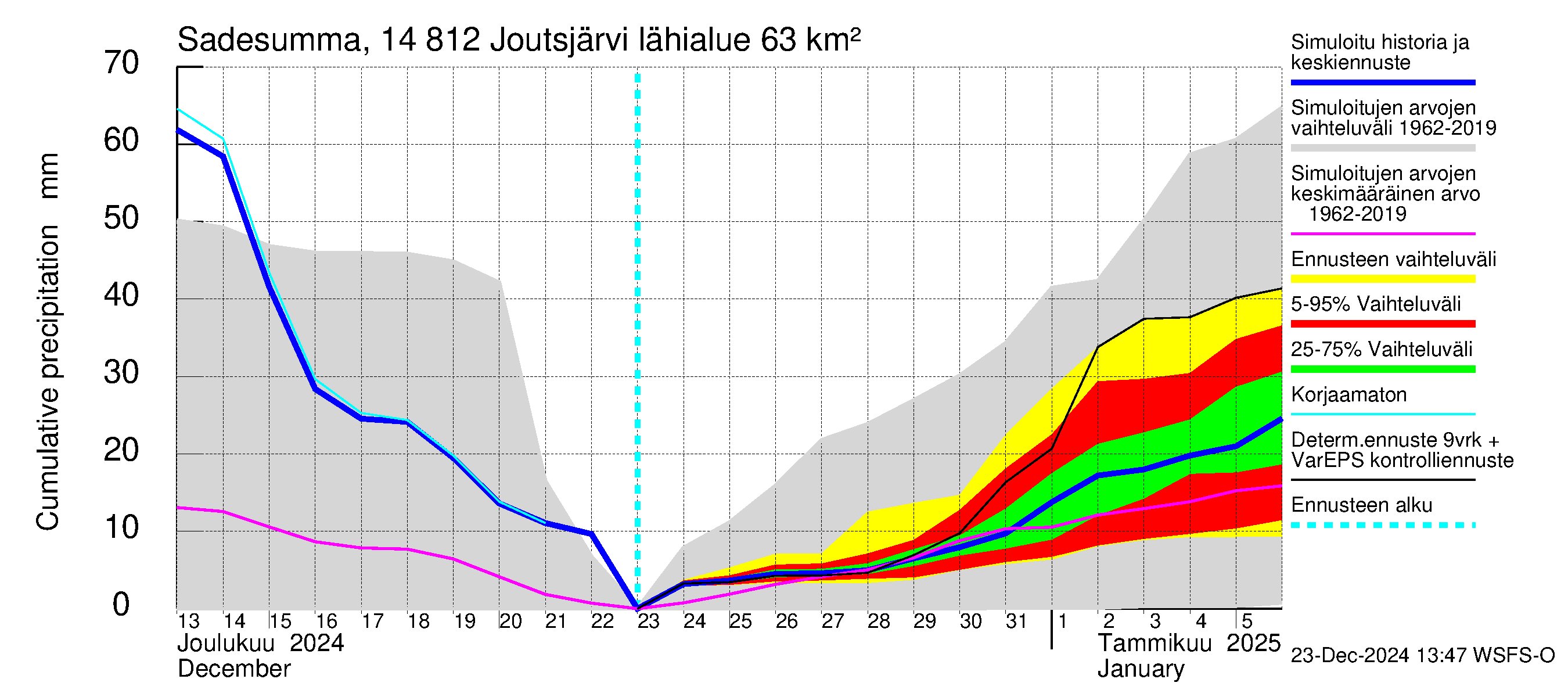 Kymijoen vesistöalue - Joutsjärvi: Sade - summa