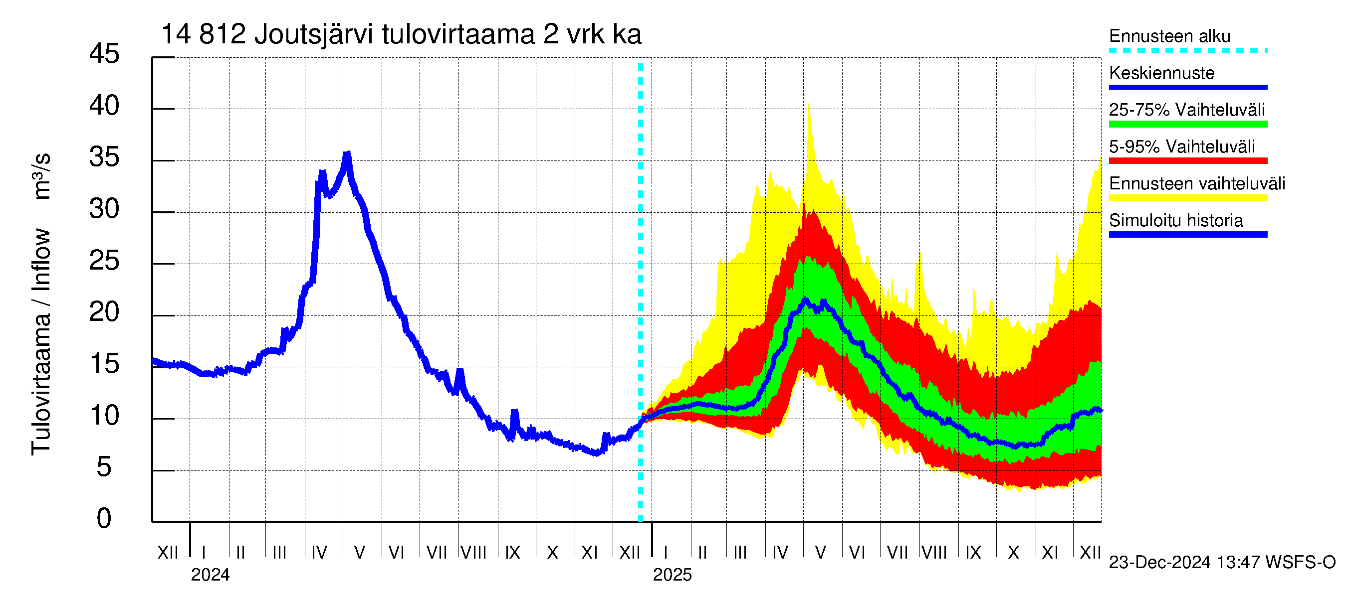 Kymijoen vesistöalue - Joutsjärvi: Tulovirtaama (usean vuorokauden liukuva keskiarvo) - jakaumaennuste