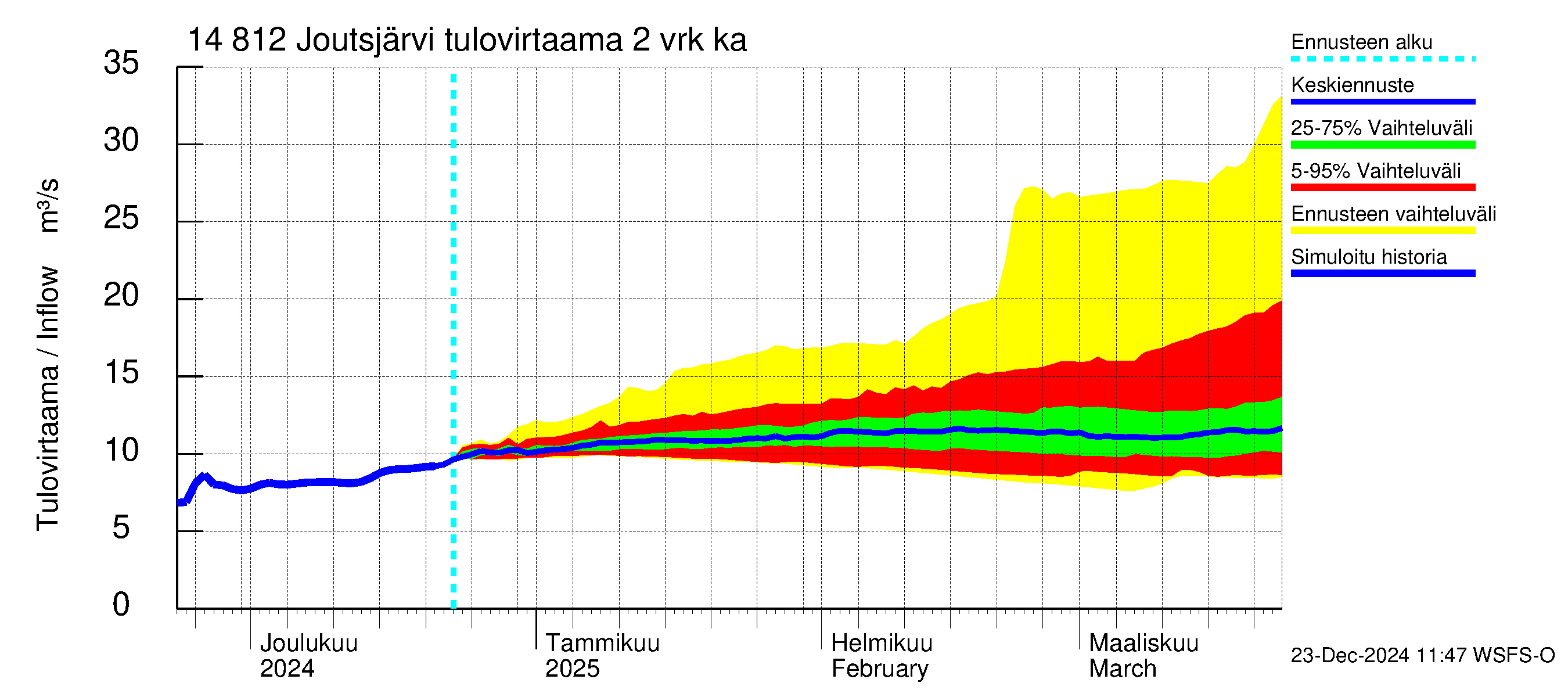 Kymijoen vesistöalue - Joutsjärvi: Tulovirtaama (usean vuorokauden liukuva keskiarvo) - jakaumaennuste