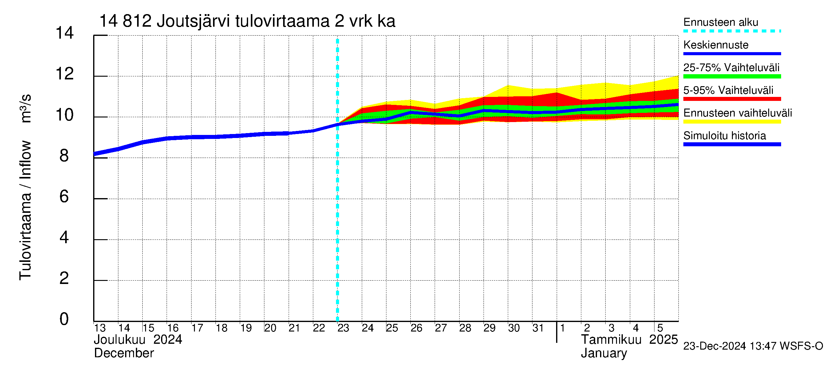 Kymijoen vesistöalue - Joutsjärvi: Tulovirtaama (usean vuorokauden liukuva keskiarvo) - jakaumaennuste