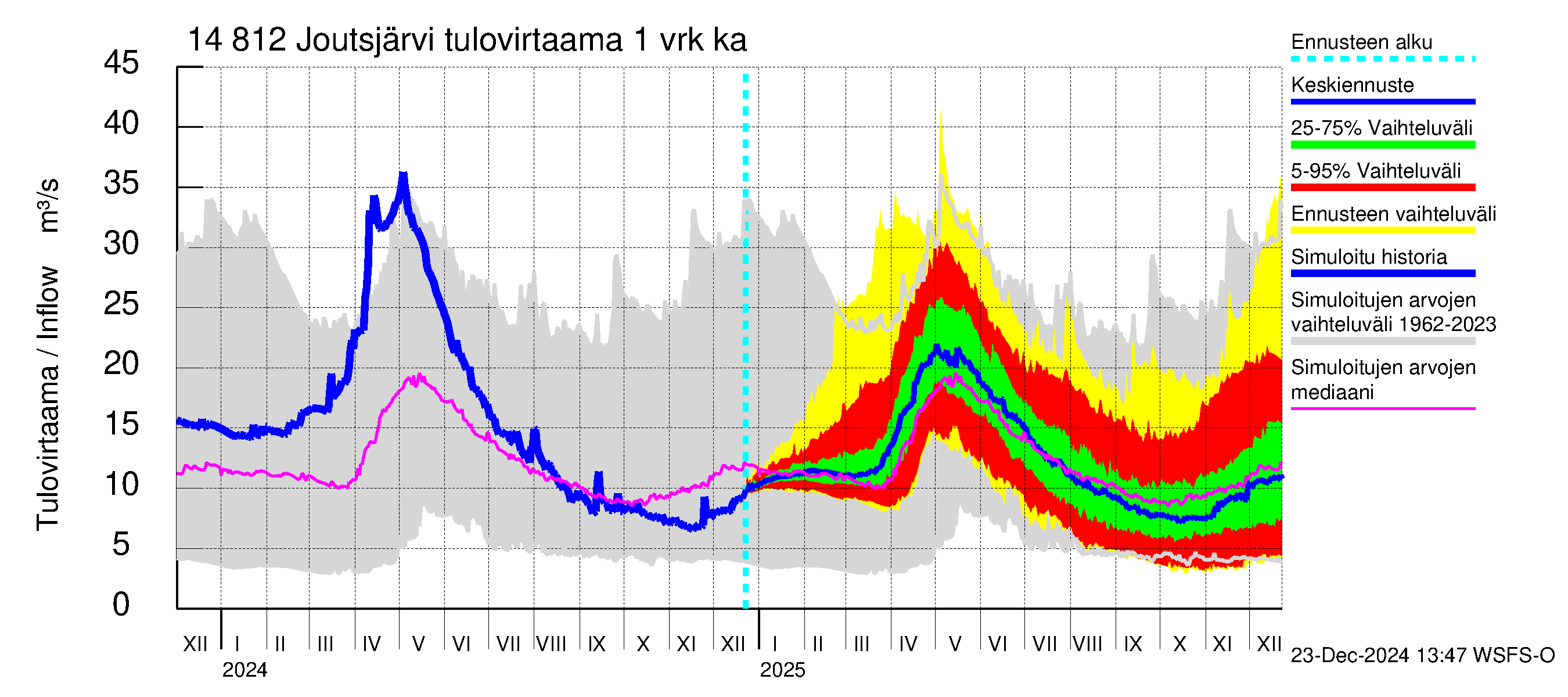 Kymijoen vesistöalue - Joutsjärvi: Tulovirtaama - jakaumaennuste