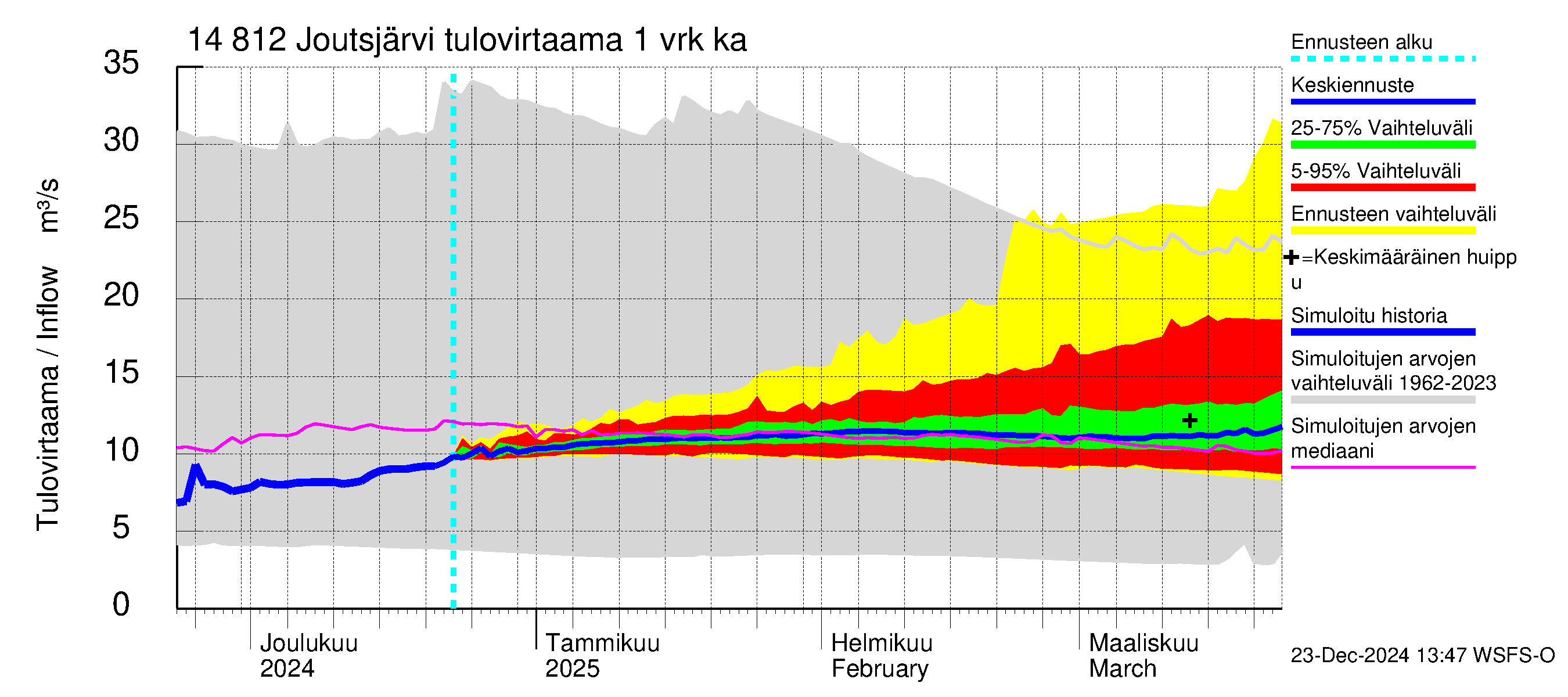 Kymijoen vesistöalue - Joutsjärvi: Tulovirtaama - jakaumaennuste