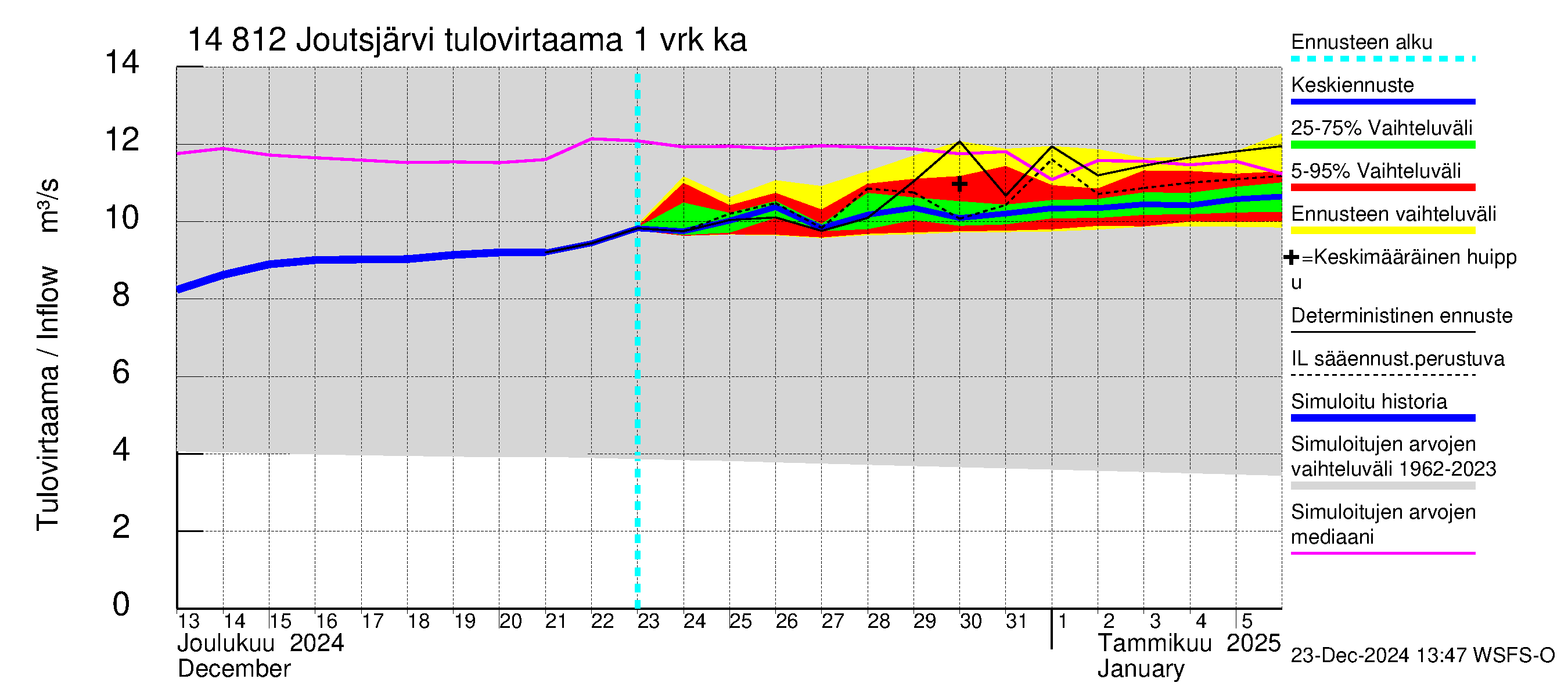 Kymijoen vesistöalue - Joutsjärvi: Tulovirtaama - jakaumaennuste