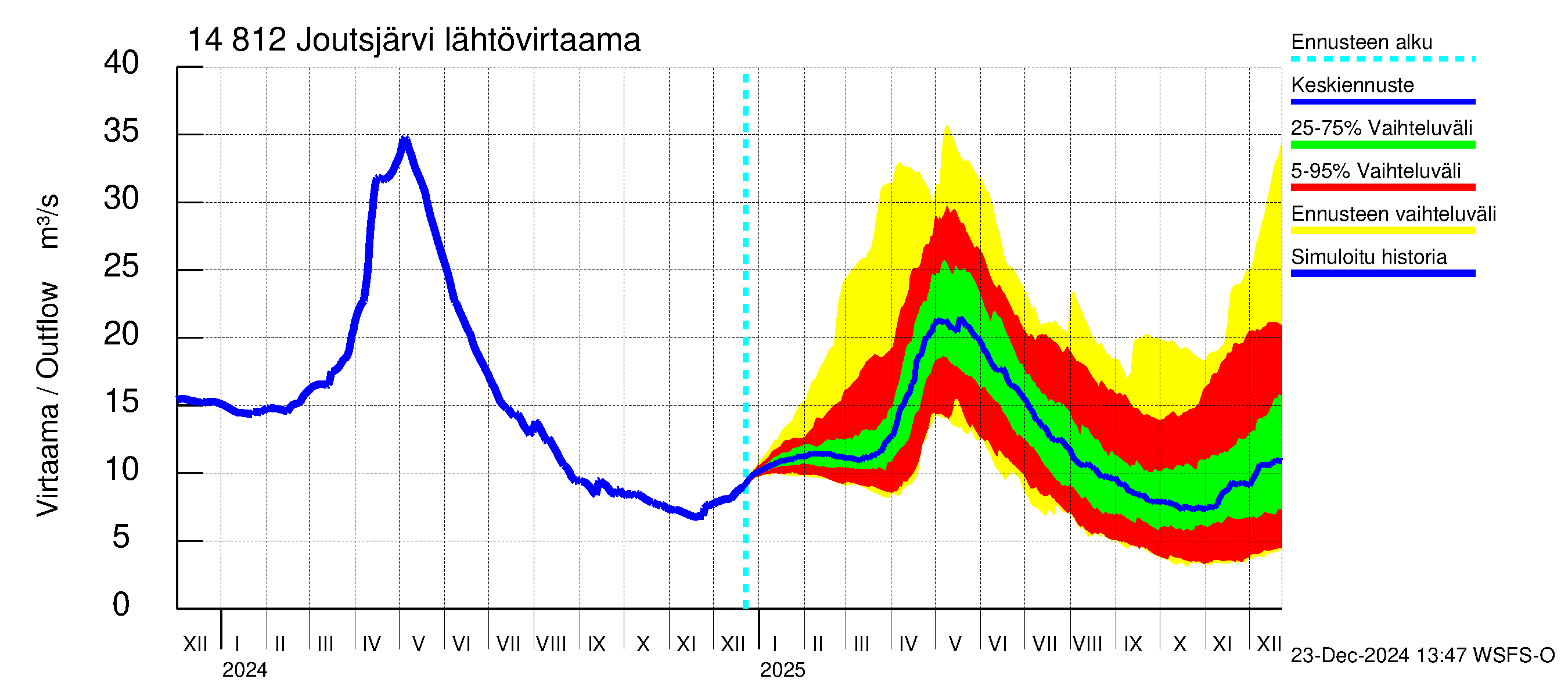 Kymijoen vesistöalue - Joutsjärvi: Lähtövirtaama / juoksutus - jakaumaennuste