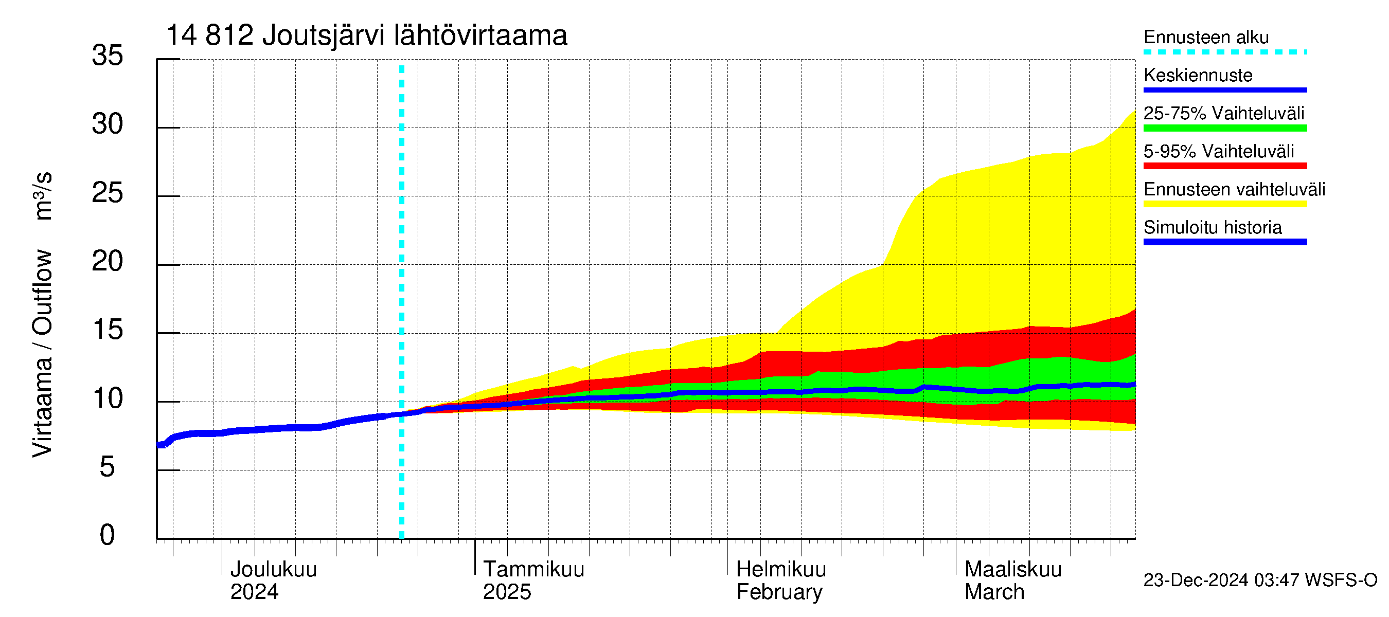 Kymijoen vesistöalue - Joutsjärvi: Lähtövirtaama / juoksutus - jakaumaennuste