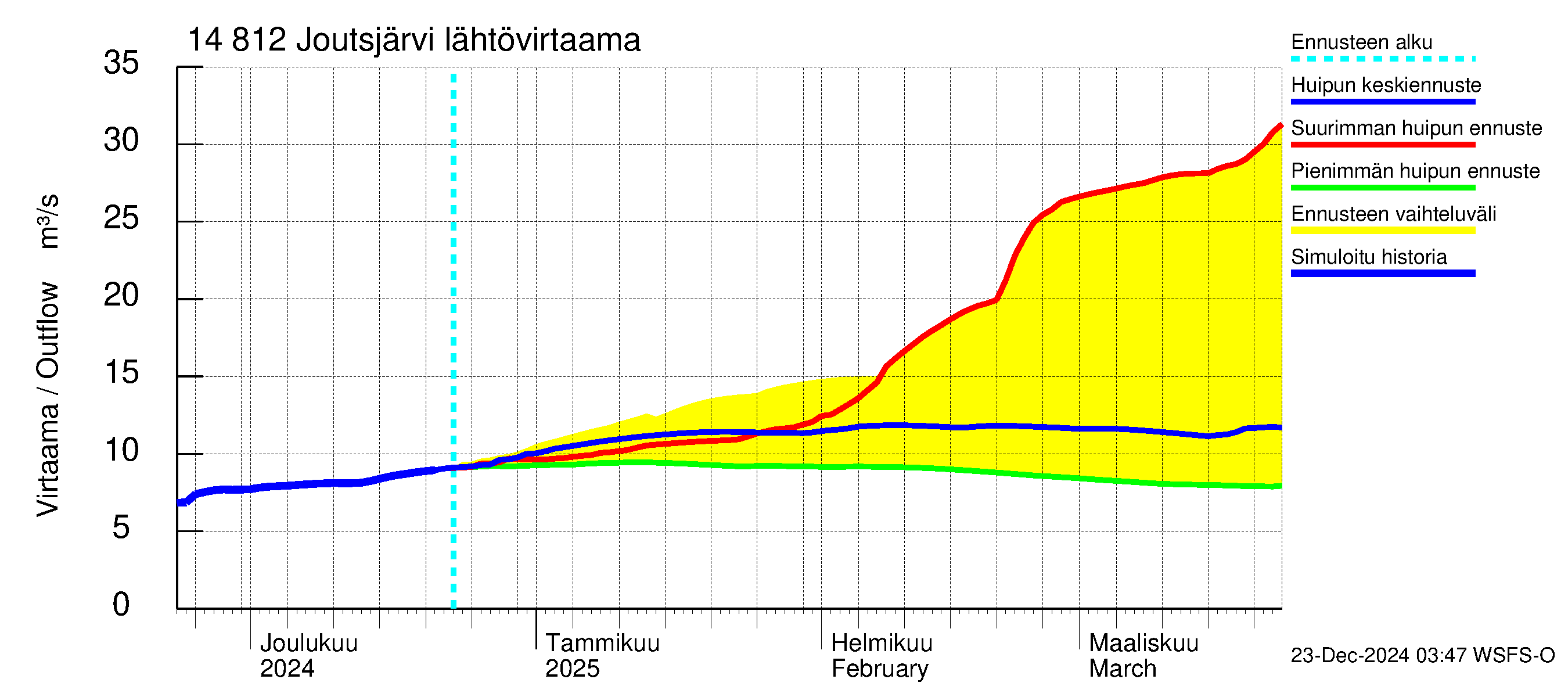 Kymijoen vesistöalue - Joutsjärvi: Lähtövirtaama / juoksutus - huippujen keski- ja ääriennusteet