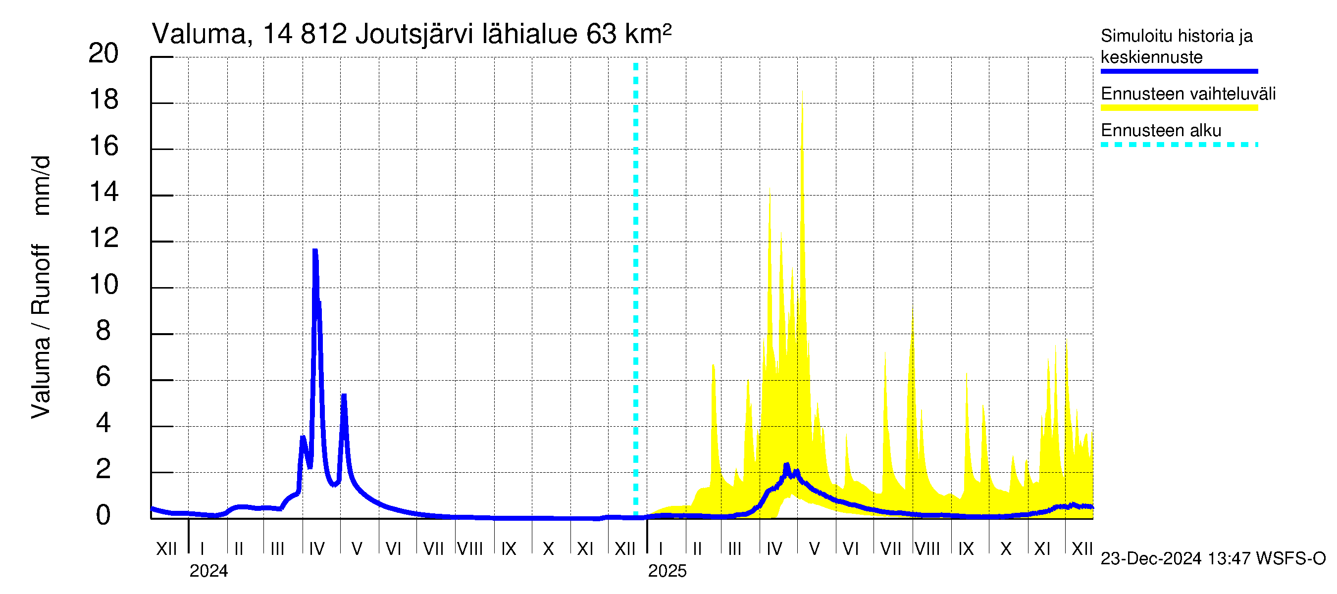 Kymijoen vesistöalue - Joutsjärvi: Valuma