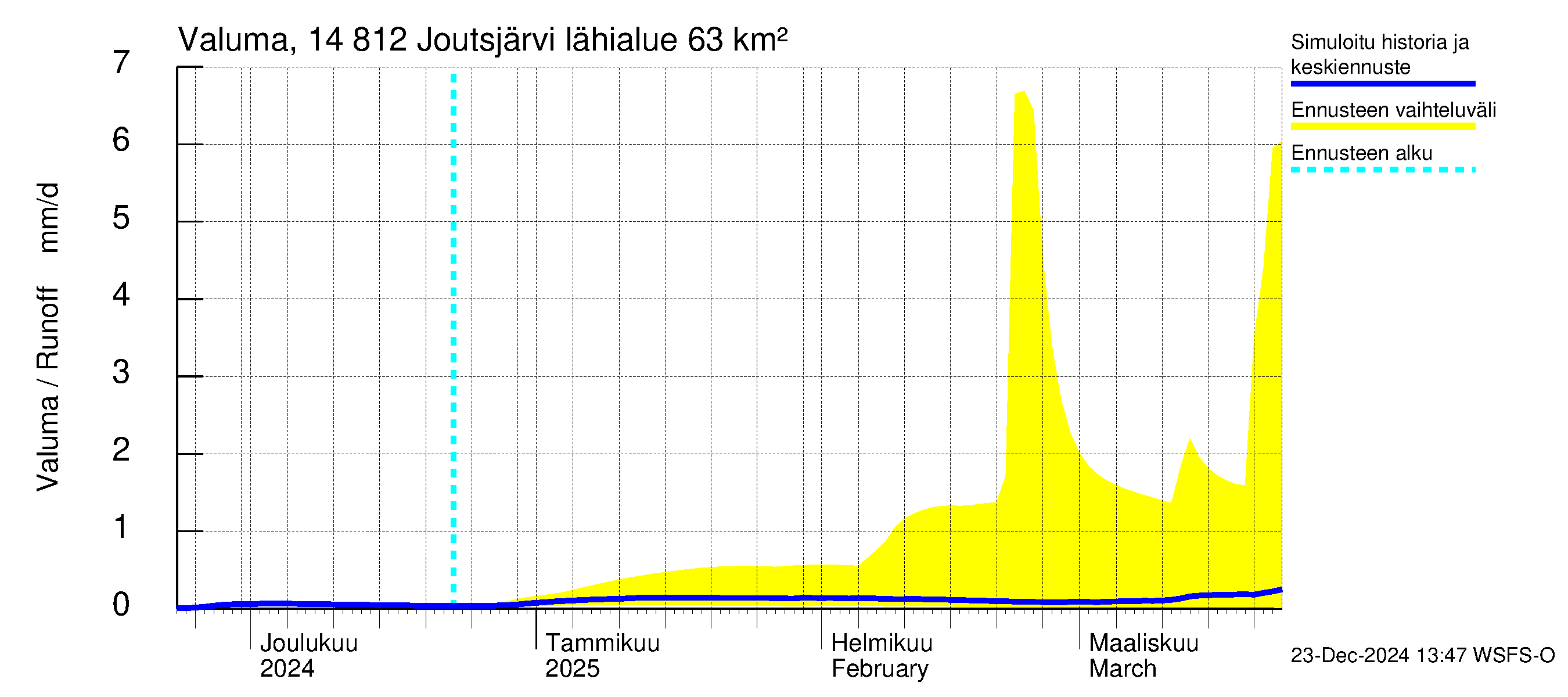 Kymijoen vesistöalue - Joutsjärvi: Valuma