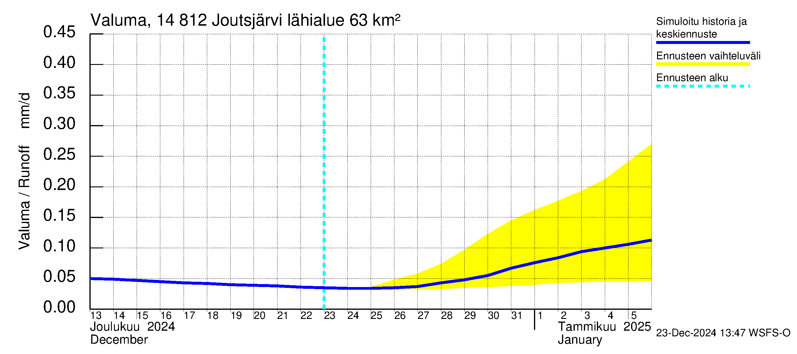 Kymijoen vesistöalue - Joutsjärvi: Valuma