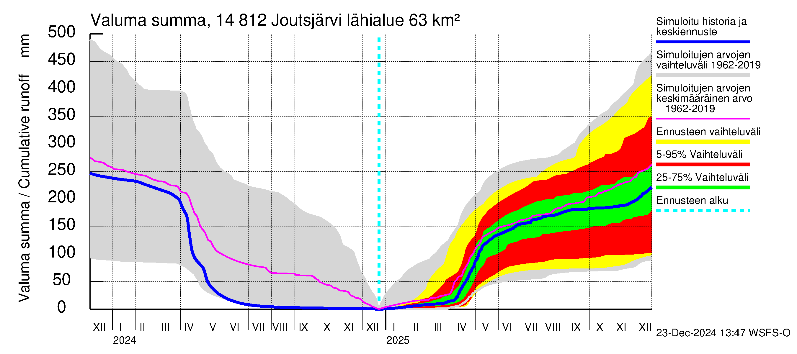 Kymijoen vesistöalue - Joutsjärvi: Valuma - summa