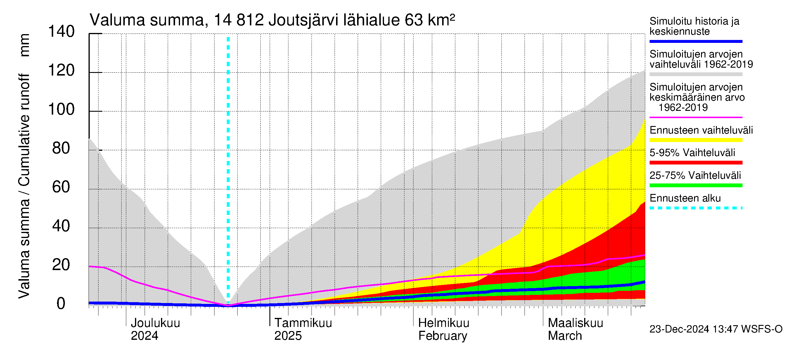 Kymijoen vesistöalue - Joutsjärvi: Valuma - summa