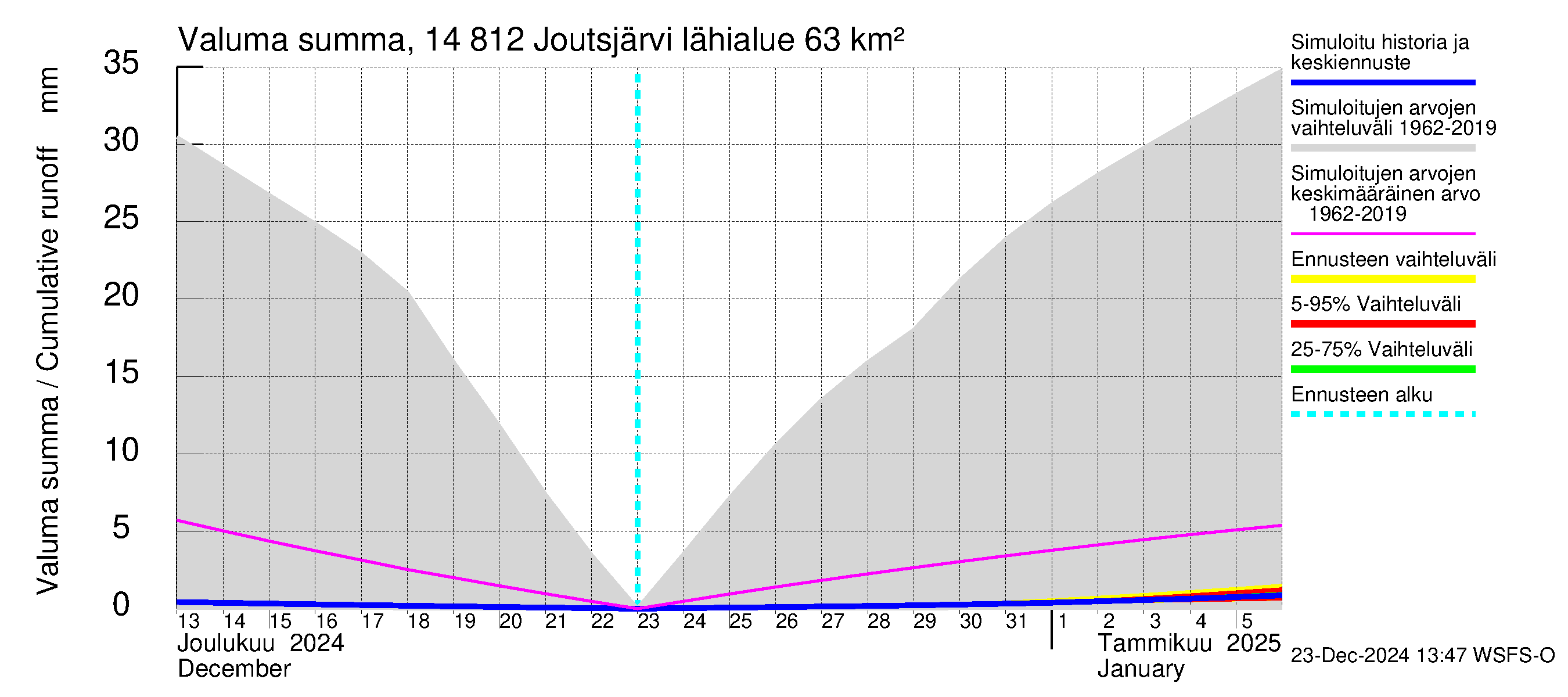 Kymijoen vesistöalue - Joutsjärvi: Valuma - summa