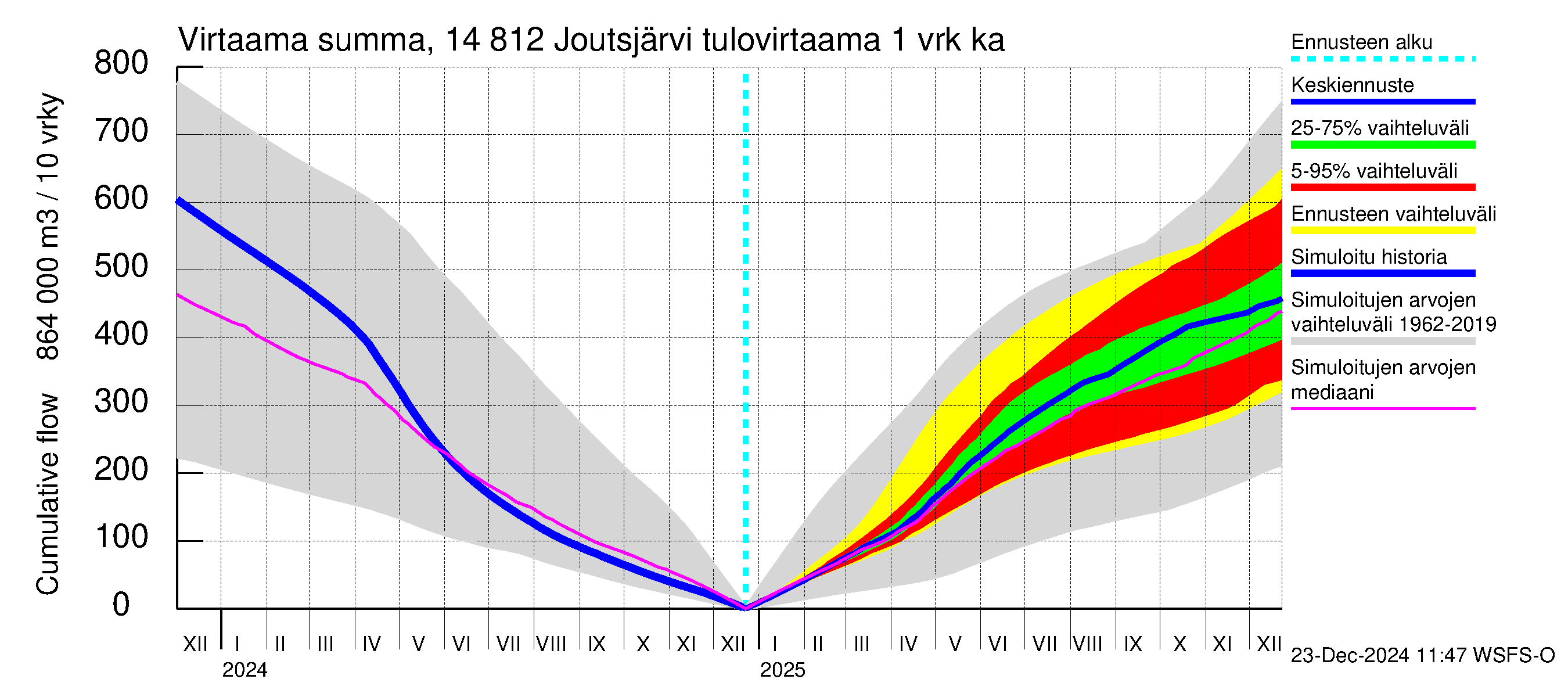 Kymijoen vesistöalue - Joutsjärvi: Tulovirtaama - summa