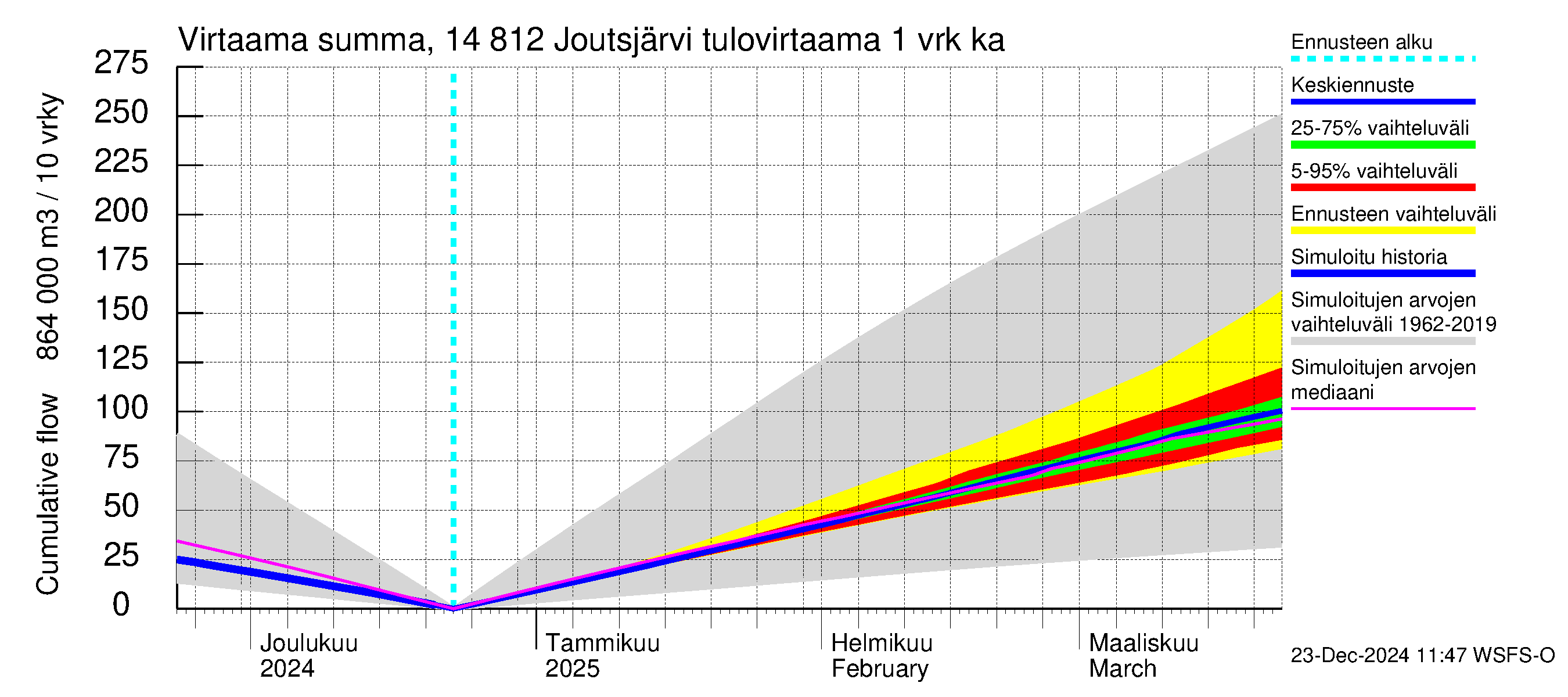 Kymijoen vesistöalue - Joutsjärvi: Tulovirtaama - summa