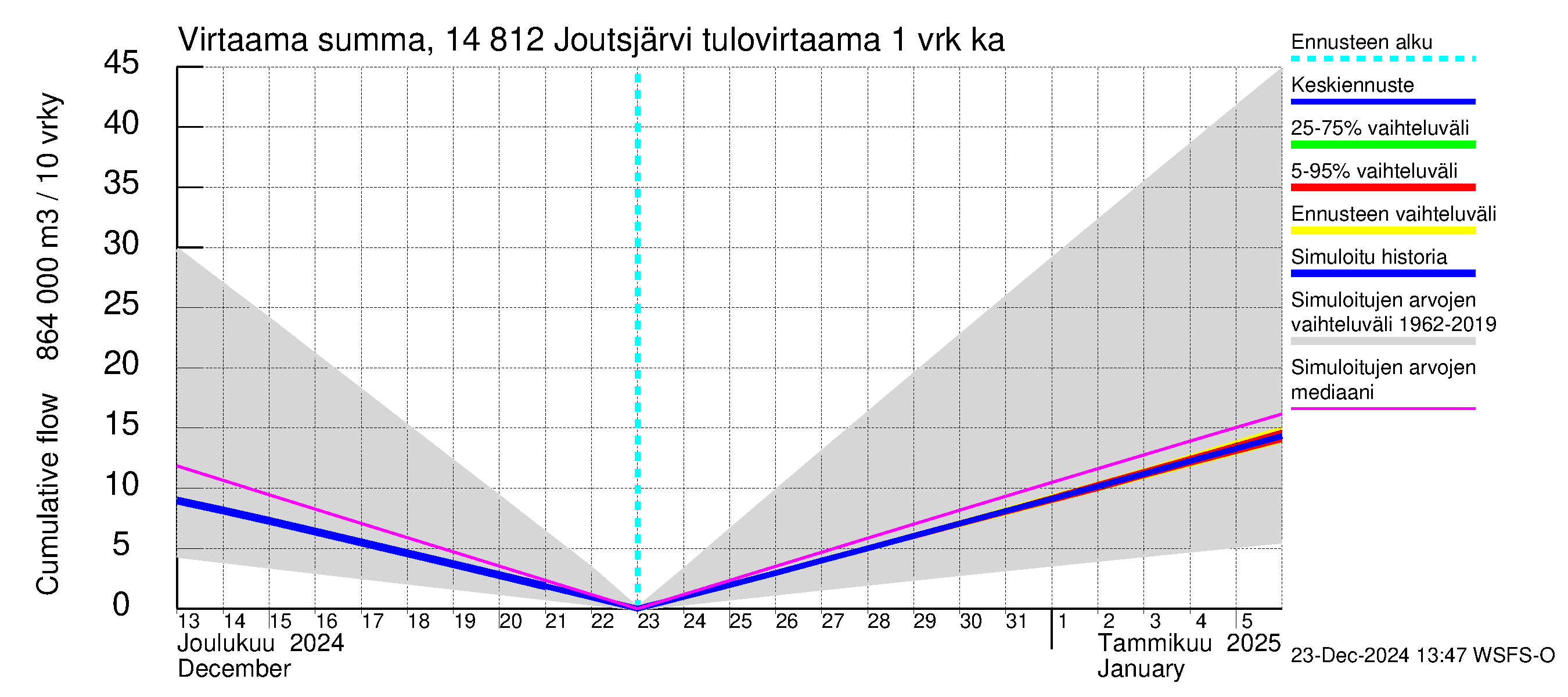 Kymijoen vesistöalue - Joutsjärvi: Tulovirtaama - summa