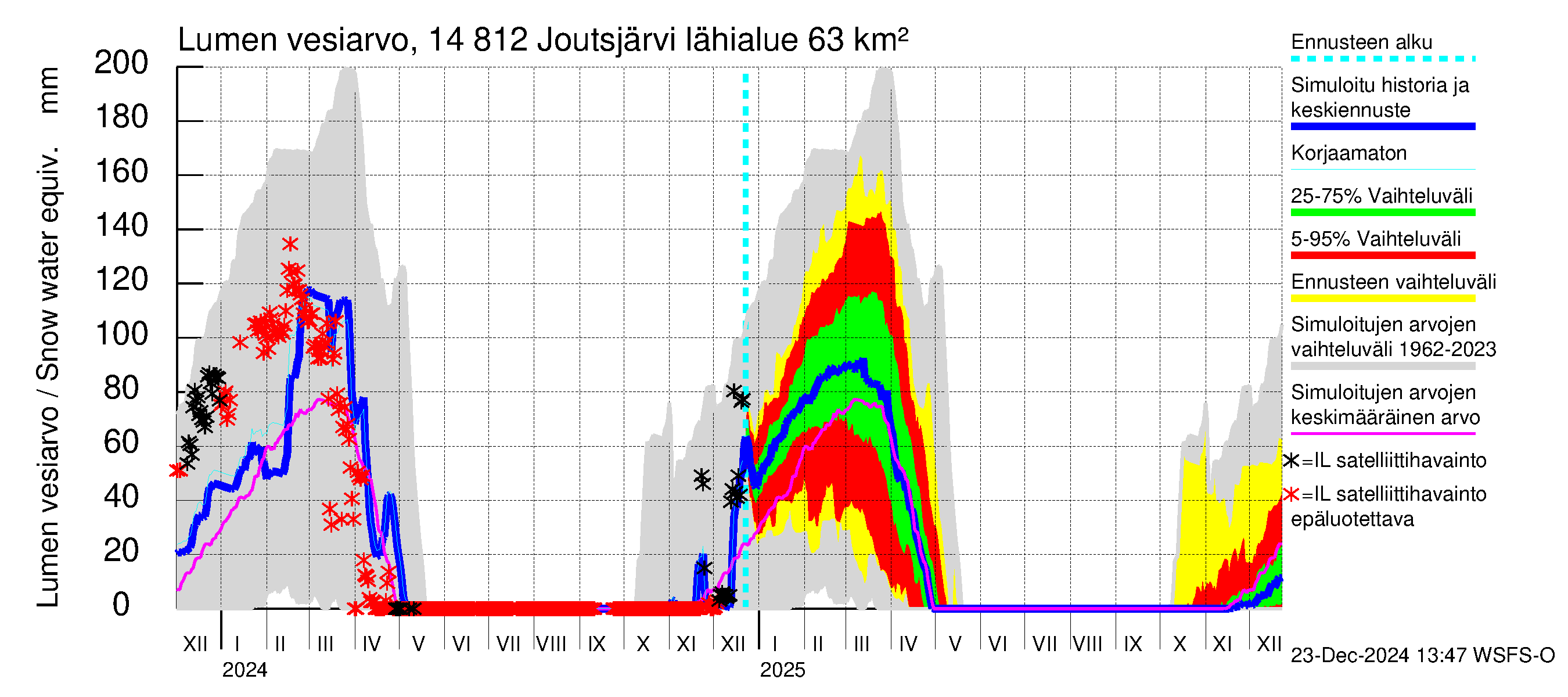 Kymijoen vesistöalue - Joutsjärvi: Lumen vesiarvo