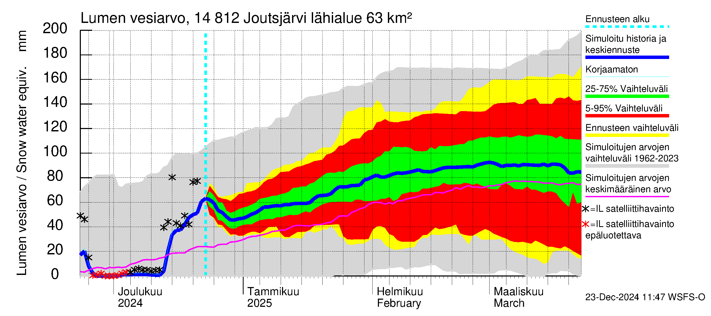 Kymijoen vesistöalue - Joutsjärvi: Lumen vesiarvo