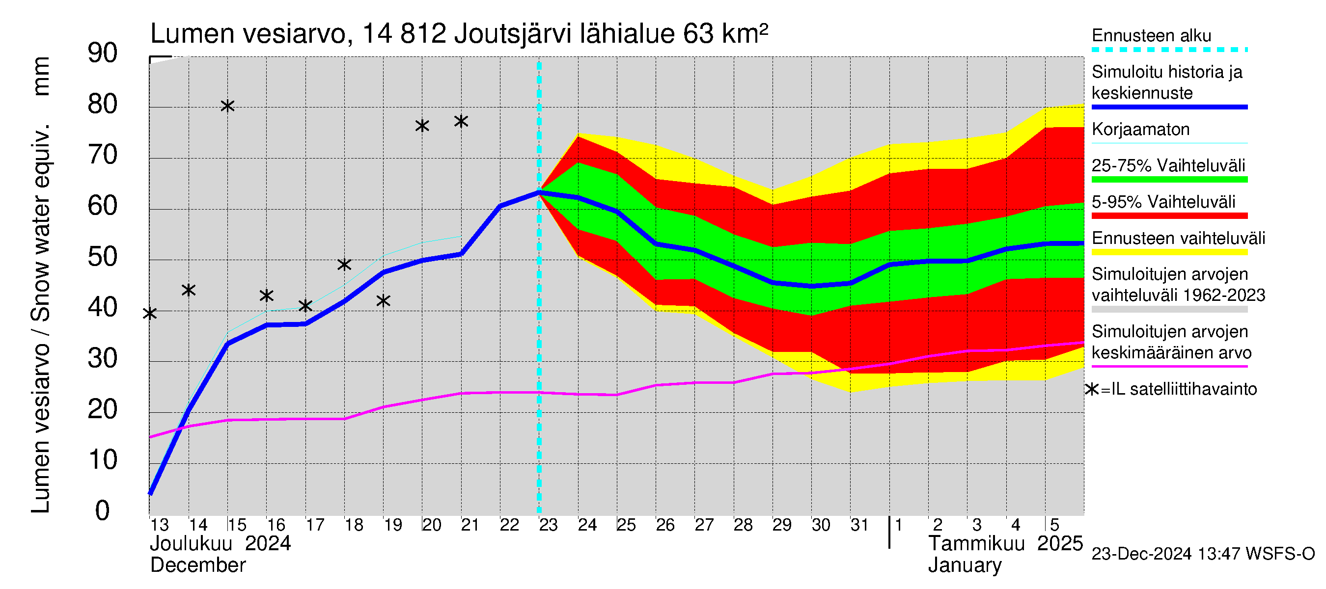 Kymijoen vesistöalue - Joutsjärvi: Lumen vesiarvo