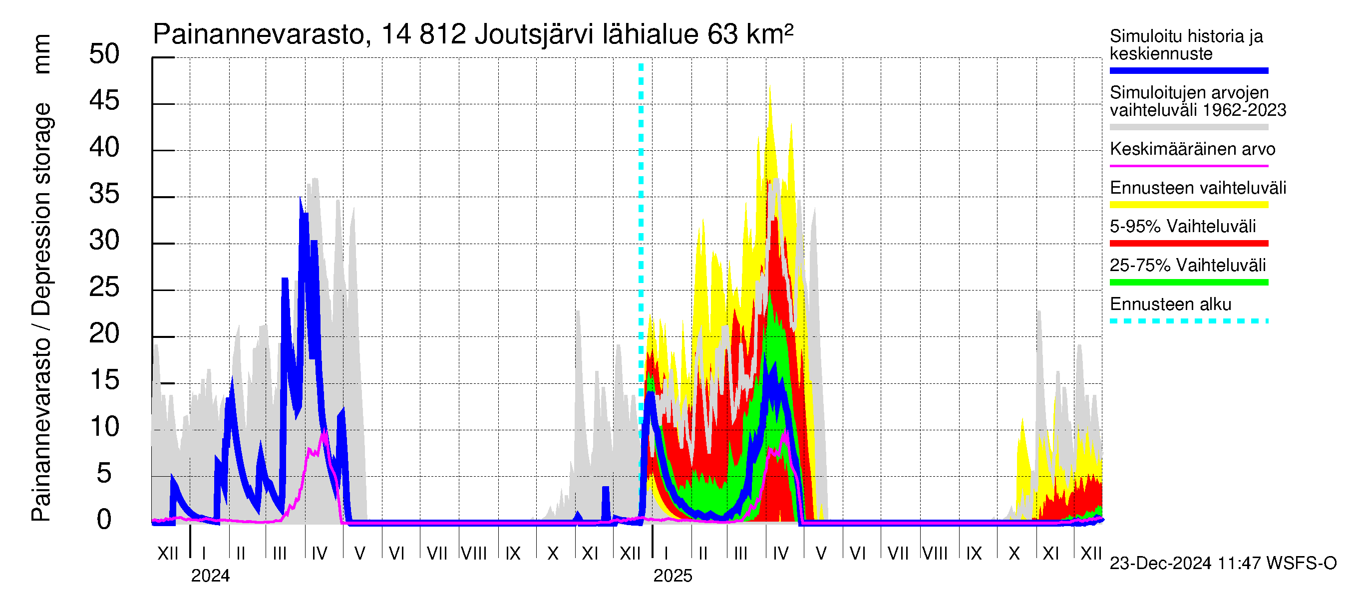 Kymijoen vesistöalue - Joutsjärvi: Painannevarasto