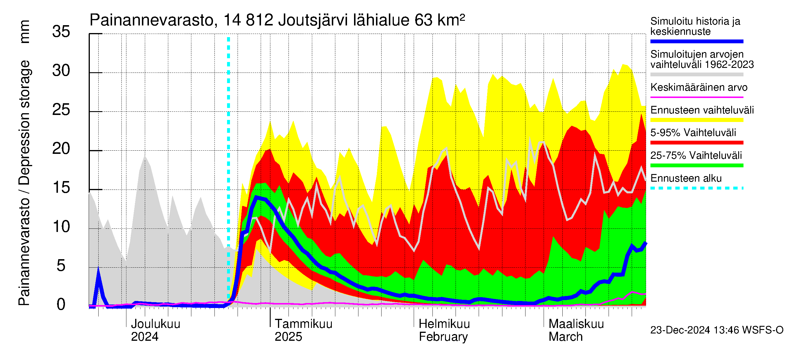 Kymijoen vesistöalue - Joutsjärvi: Painannevarasto