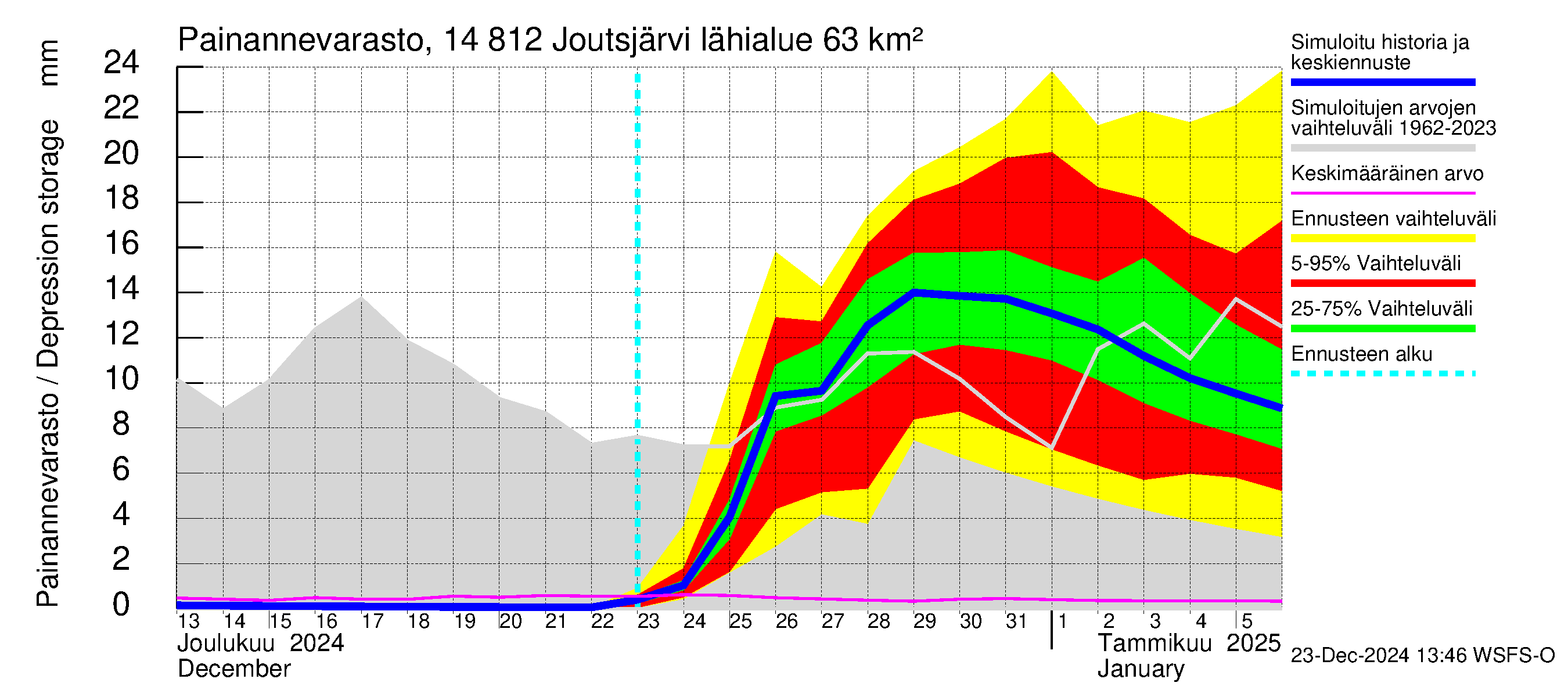 Kymijoen vesistöalue - Joutsjärvi: Painannevarasto