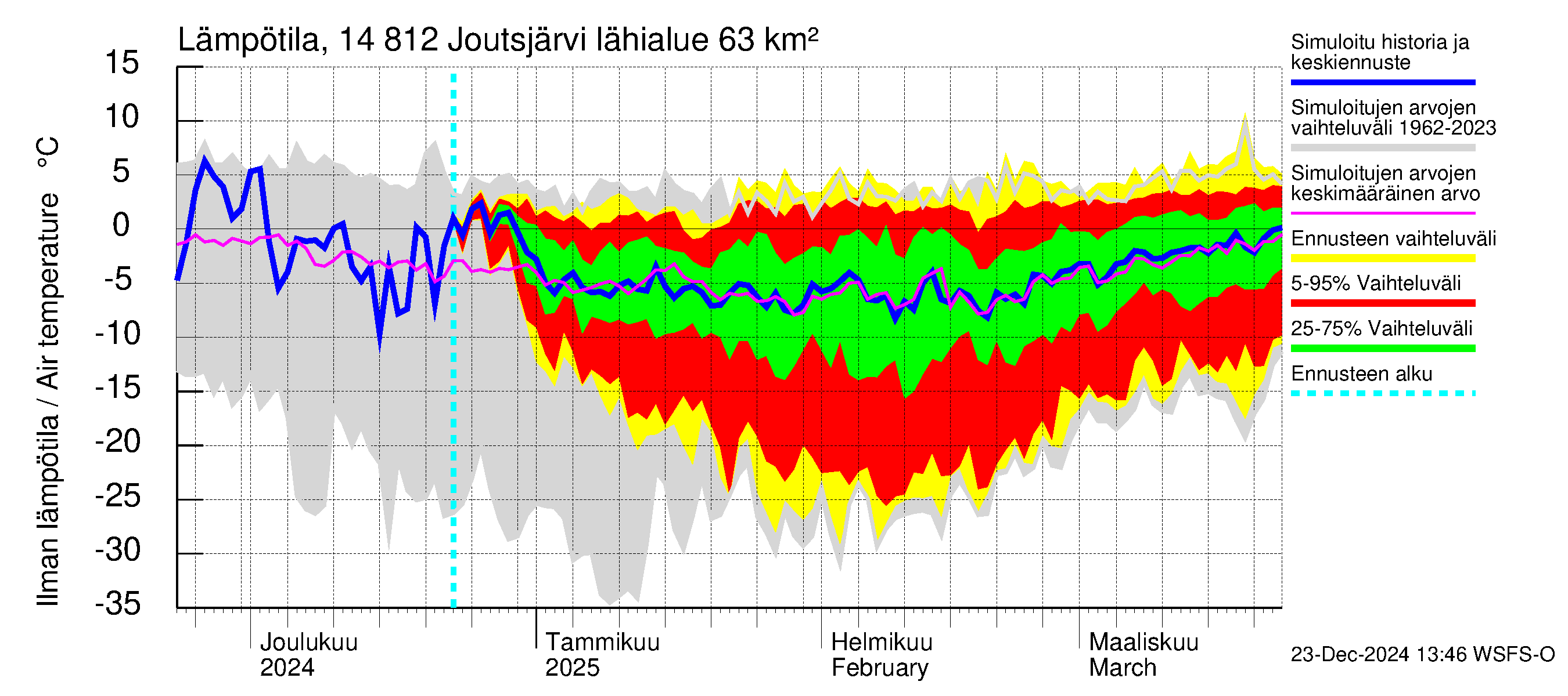 Kymijoen vesistöalue - Joutsjärvi: Ilman lämpötila