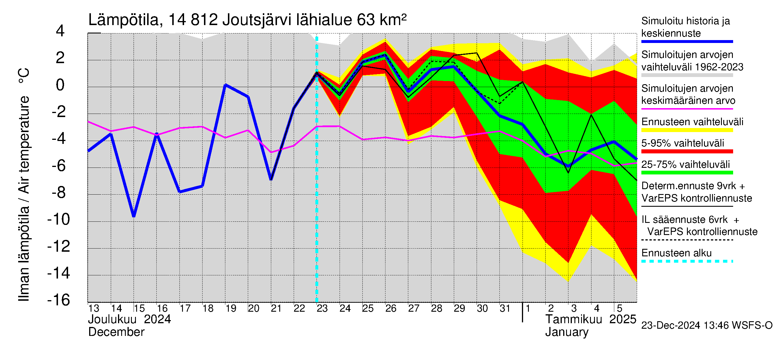 Kymijoen vesistöalue - Joutsjärvi: Ilman lämpötila