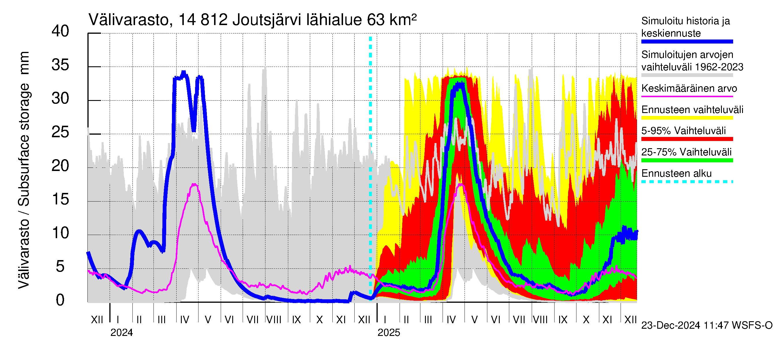 Kymijoen vesistöalue - Joutsjärvi: Välivarasto