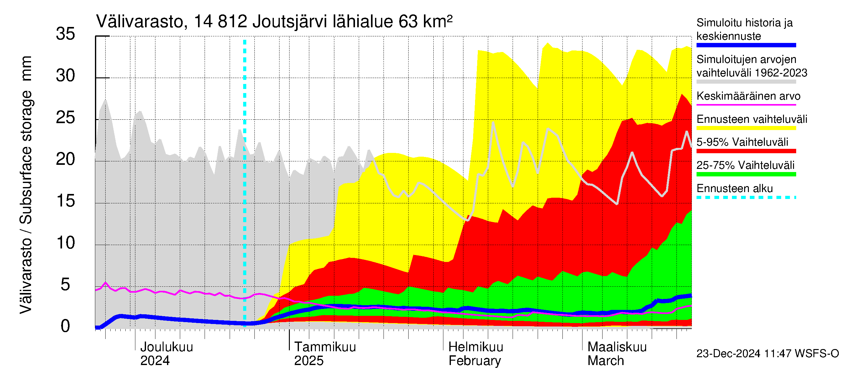 Kymijoen vesistöalue - Joutsjärvi: Välivarasto