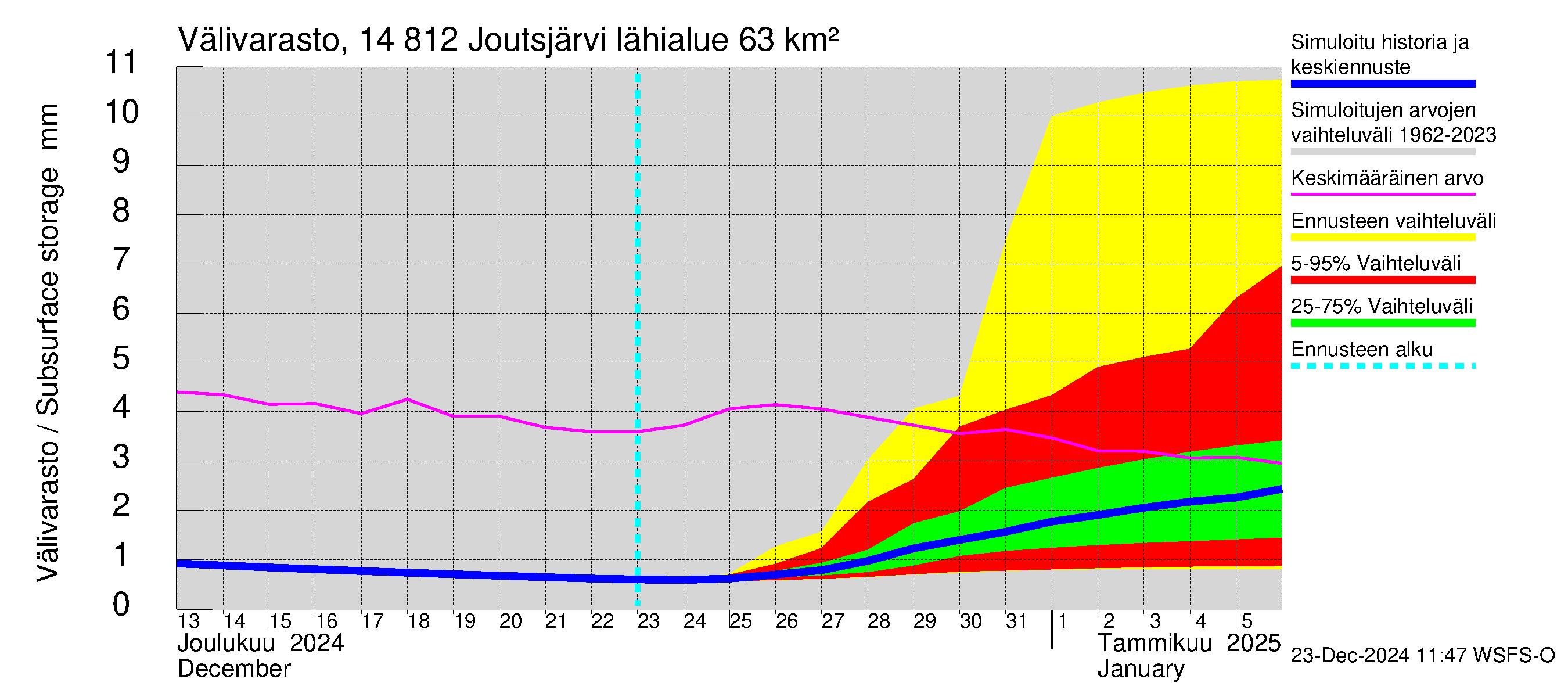 Kymijoen vesistöalue - Joutsjärvi: Välivarasto