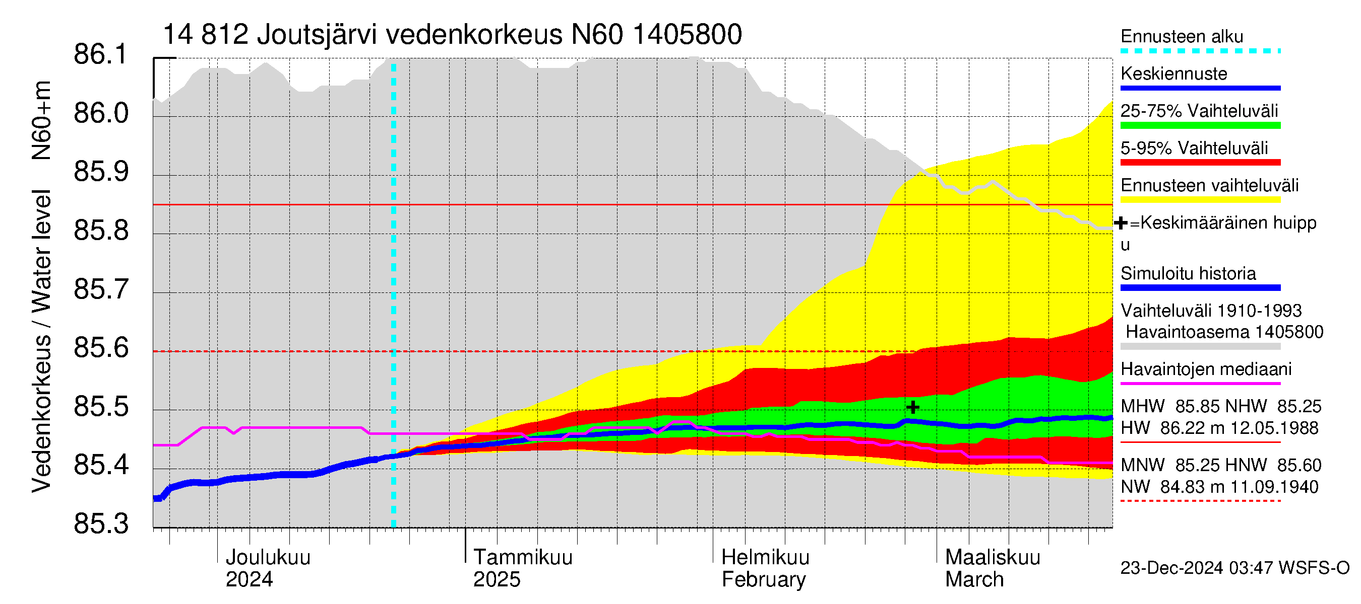 Kymijoen vesistöalue - Joutsjärvi: Vedenkorkeus - jakaumaennuste