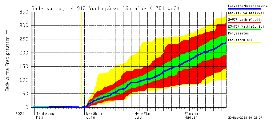 Kymijoen vesistöalue - Vuohijärvi: Sade - summa