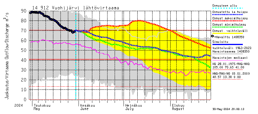 Kymijoki watershed - Vuohijärvi: Lhtvirtaama / juoksutus - huippujen keski- ja riennusteet
