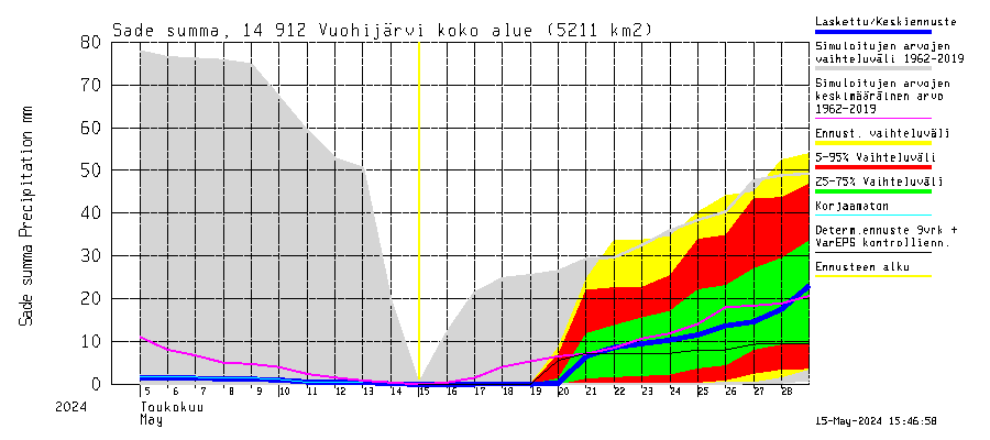 Kymijoen vesistöalue - Vuohijärvi: Sade - summa
