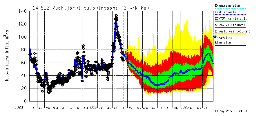 Kymijoen vesistöalue - Vuohijärvi: Tulovirtaama (usean vuorokauden liukuva keskiarvo) - jakaumaennuste