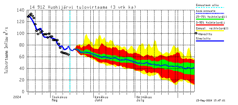Kymijoen vesistöalue - Vuohijärvi: Tulovirtaama (usean vuorokauden liukuva keskiarvo) - jakaumaennuste