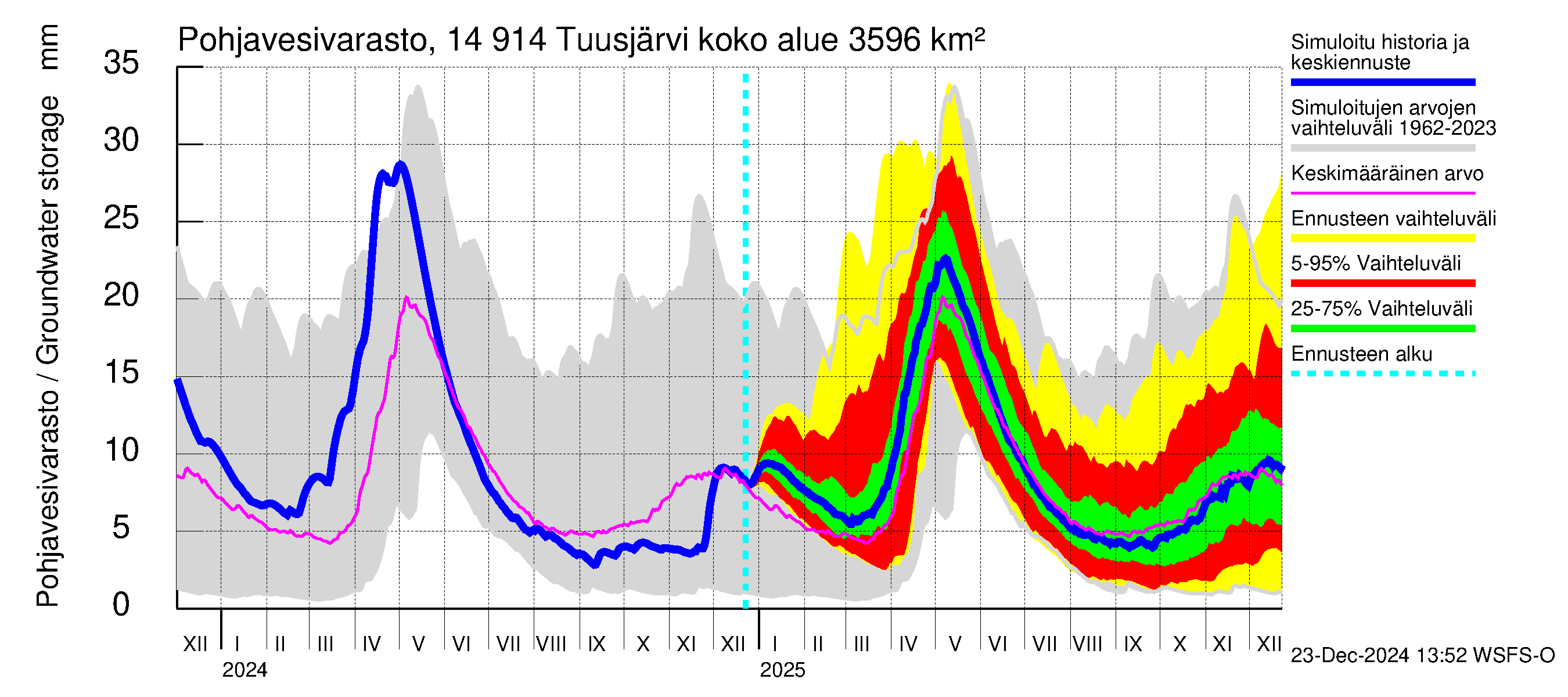 Kymijoen vesistöalue - Tuusjärvi: Pohjavesivarasto