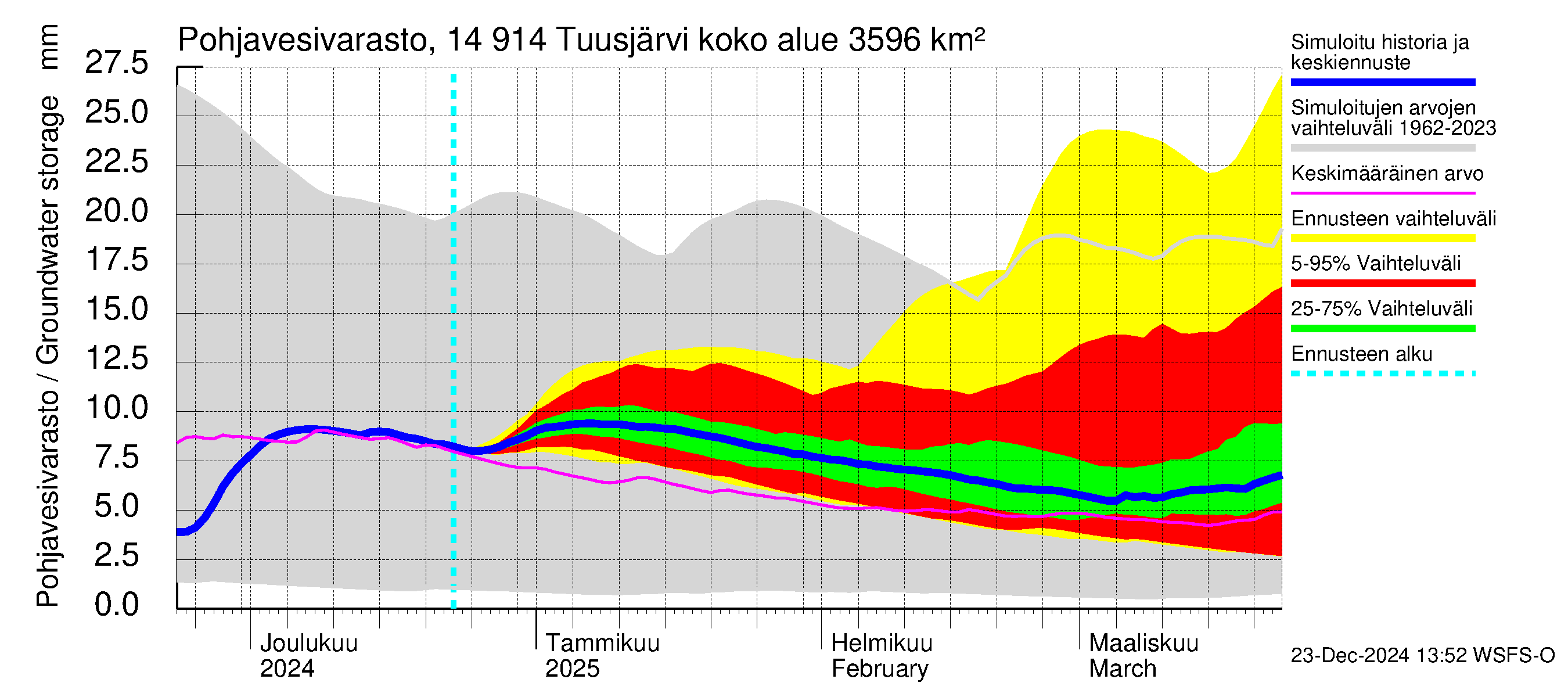 Kymijoen vesistöalue - Tuusjärvi: Pohjavesivarasto