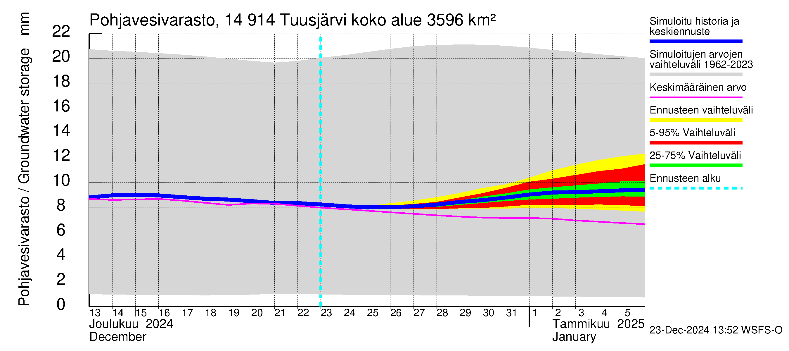 Kymijoen vesistöalue - Tuusjärvi: Pohjavesivarasto