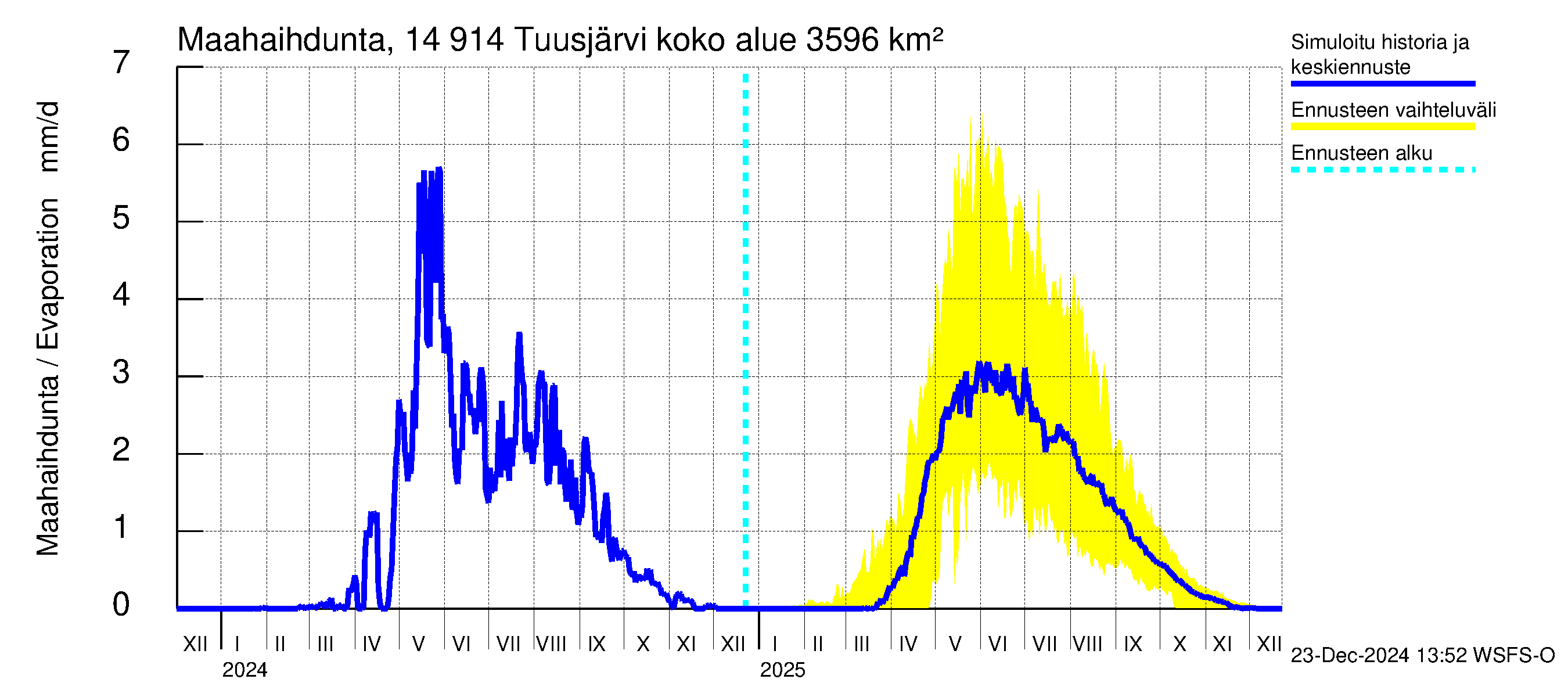 Kymijoen vesistöalue - Tuusjärvi: Haihdunta maa-alueelta