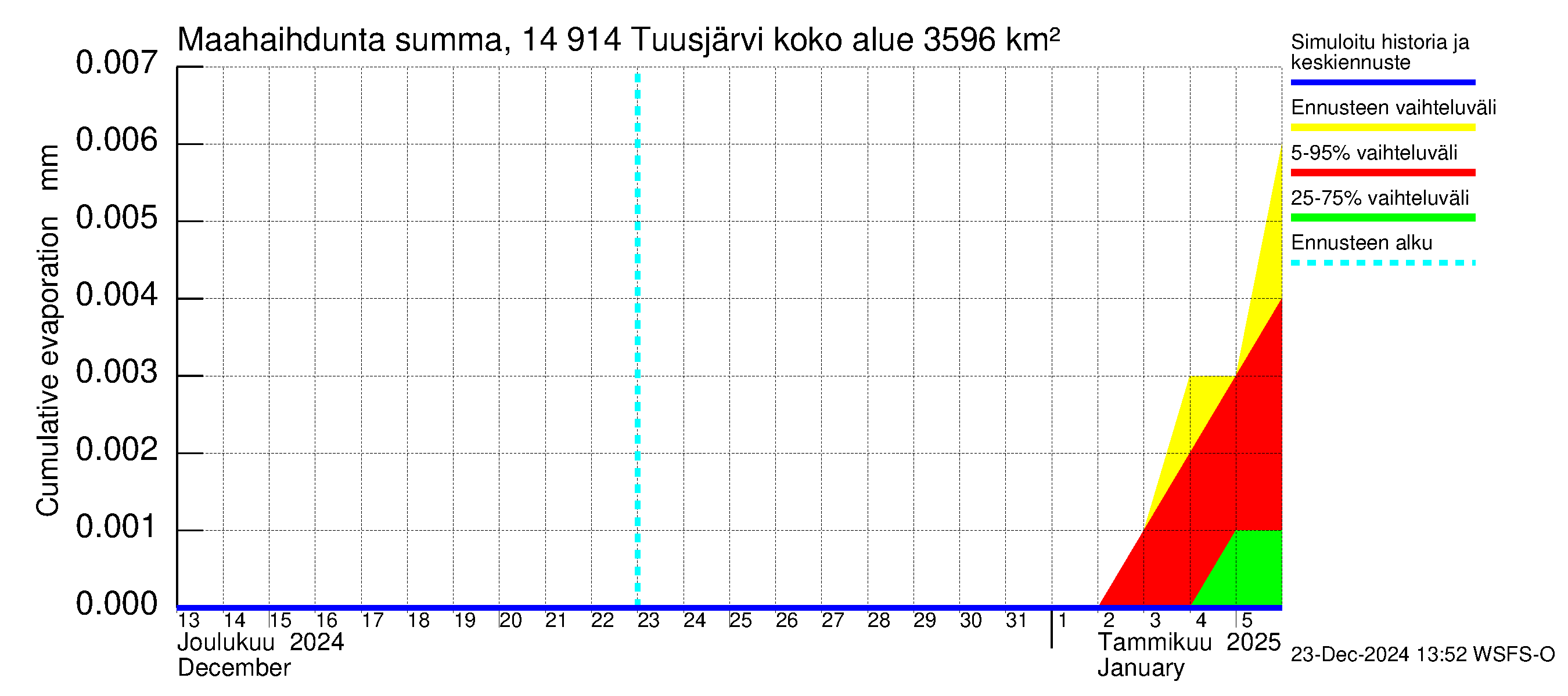 Kymijoen vesistöalue - Tuusjärvi: Haihdunta maa-alueelta - summa